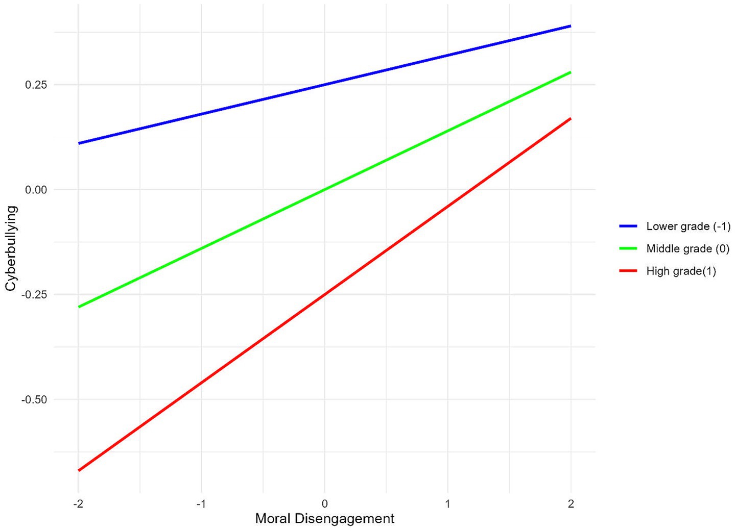 Line graph showing the relationship between moral disengagement and cyberbullying, with three grade levels: lower (blue), middle (green), and high (red). All lines slope upward, indicating a positive correlation at each grade level.