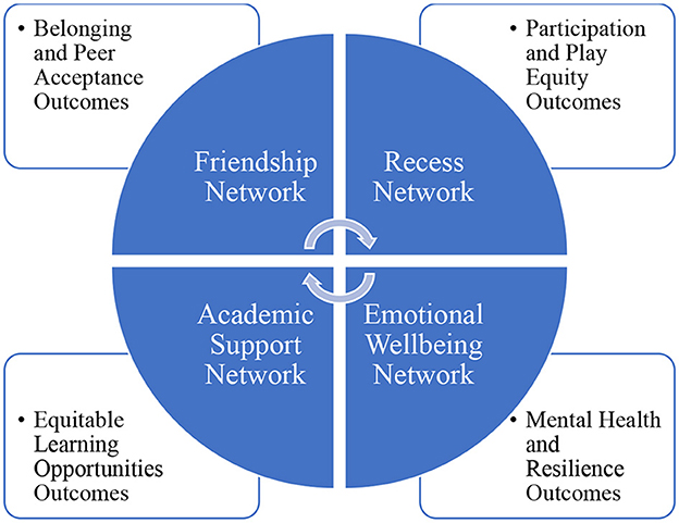 Diagram depicting a circle divided into four quadrants: Friendship Network, Recess Network, Academic Support Network, and Emotional Wellbeing Network. Surrounding boxes highlight outcomes: Belonging and Peer Acceptance, Participation and Play Equity, Equitable Learning Opportunities, and Mental Health and Resilience.