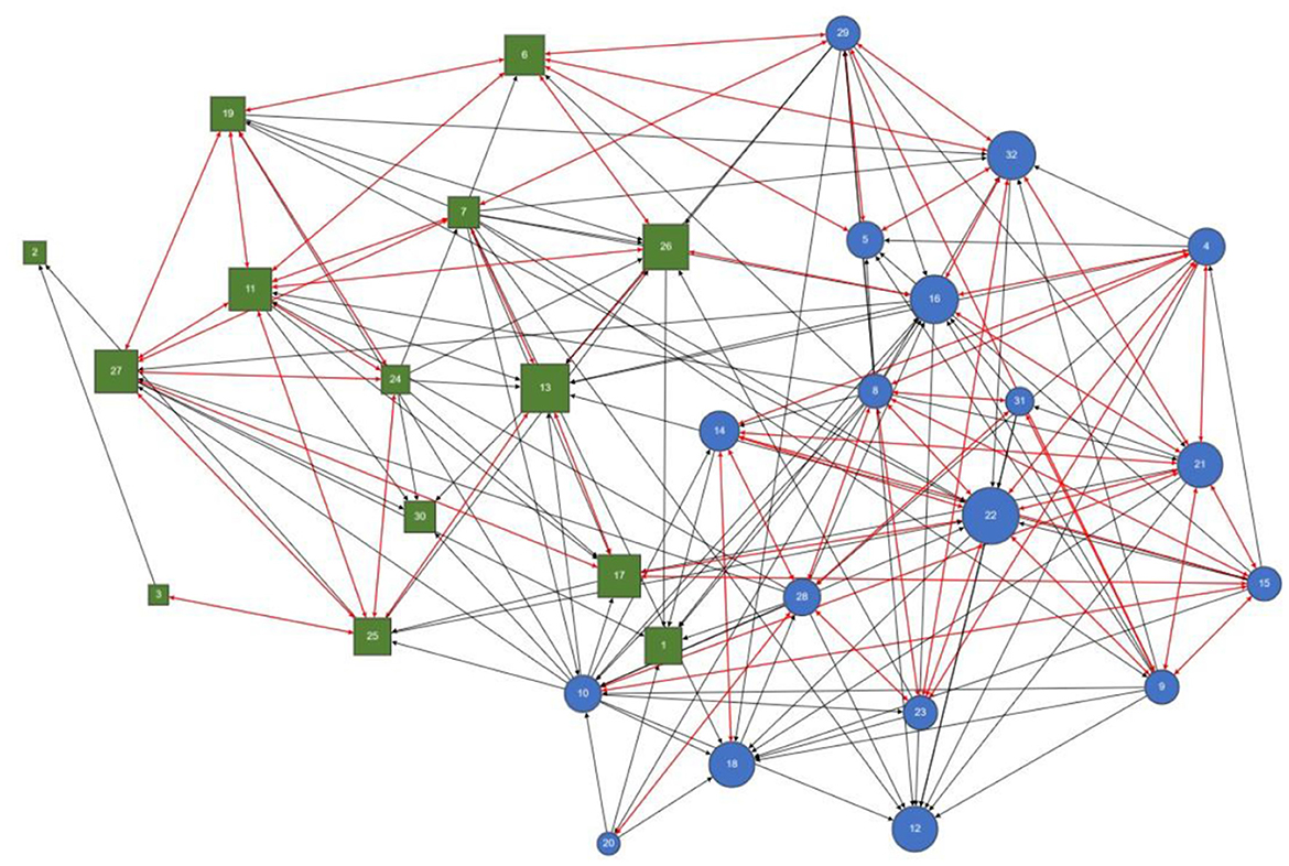 Network diagram with nodes of varying sizes and colors, connected by black and red lines. Nodes are numbered and display a mix of orange, green, and blue colors, indicating different categories or weights. The web of connections suggests a complex relational structure.