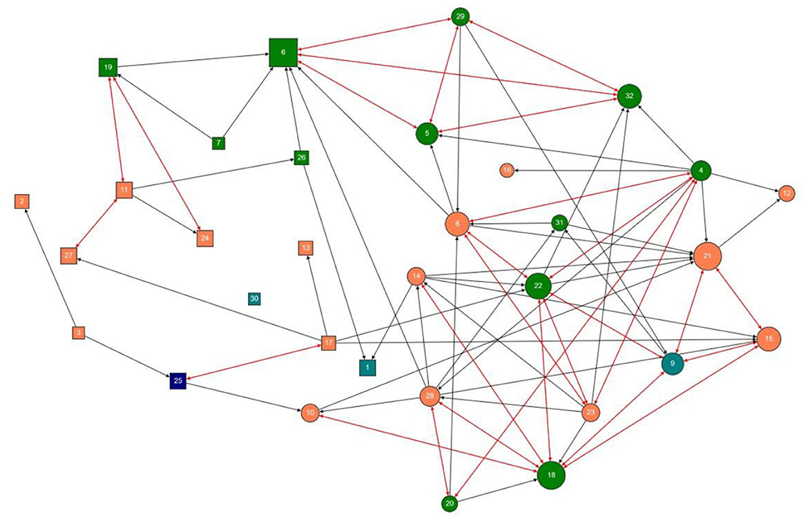 Network diagram with interconnected nodes in different colors and sizes. Nodes are numbered, and connections are shown with black and red arrows, indicating relationships and directions between them.