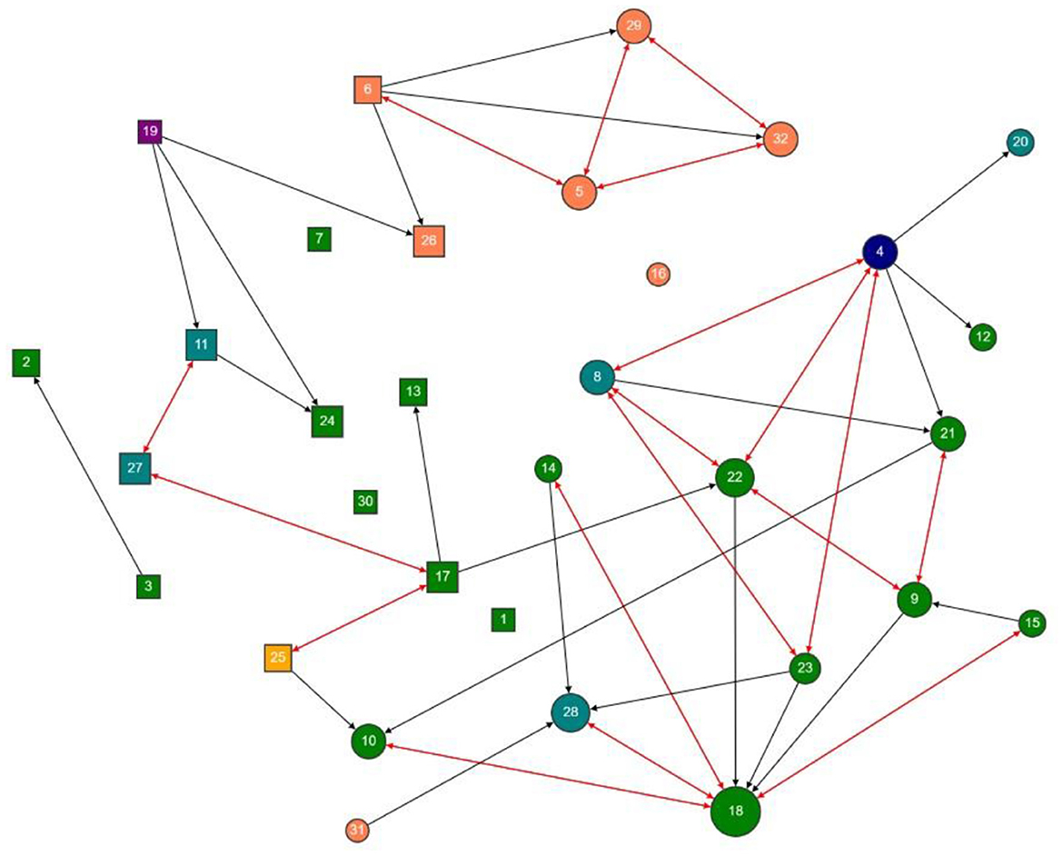 Network graph with numbered nodes connected by lines, indicating relationships. Nodes are color-coded: orange, green, purple, and blue. Arrows on lines suggest directionality in connections between nodes.