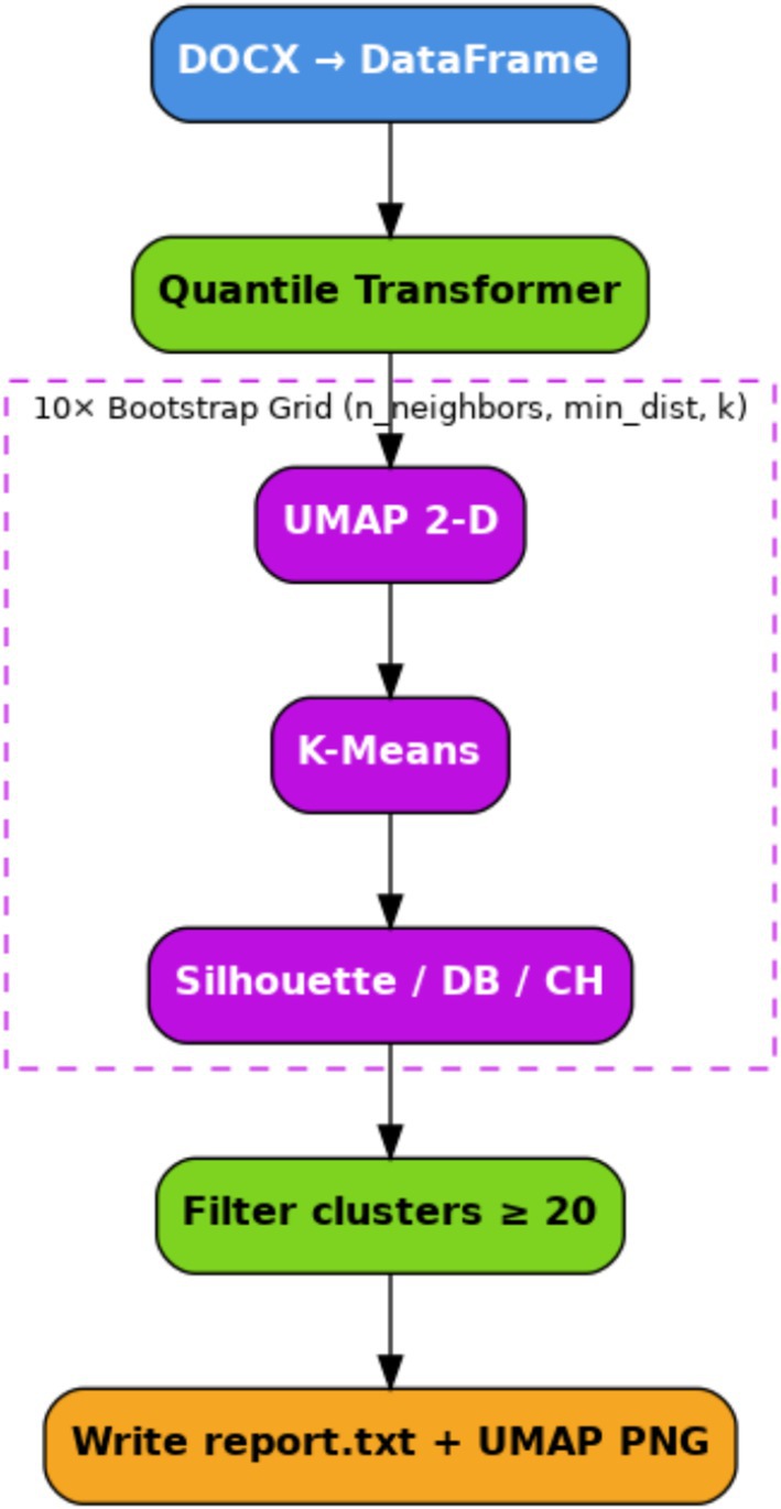 Flowchart illustrating a data processing workflow. It begins with