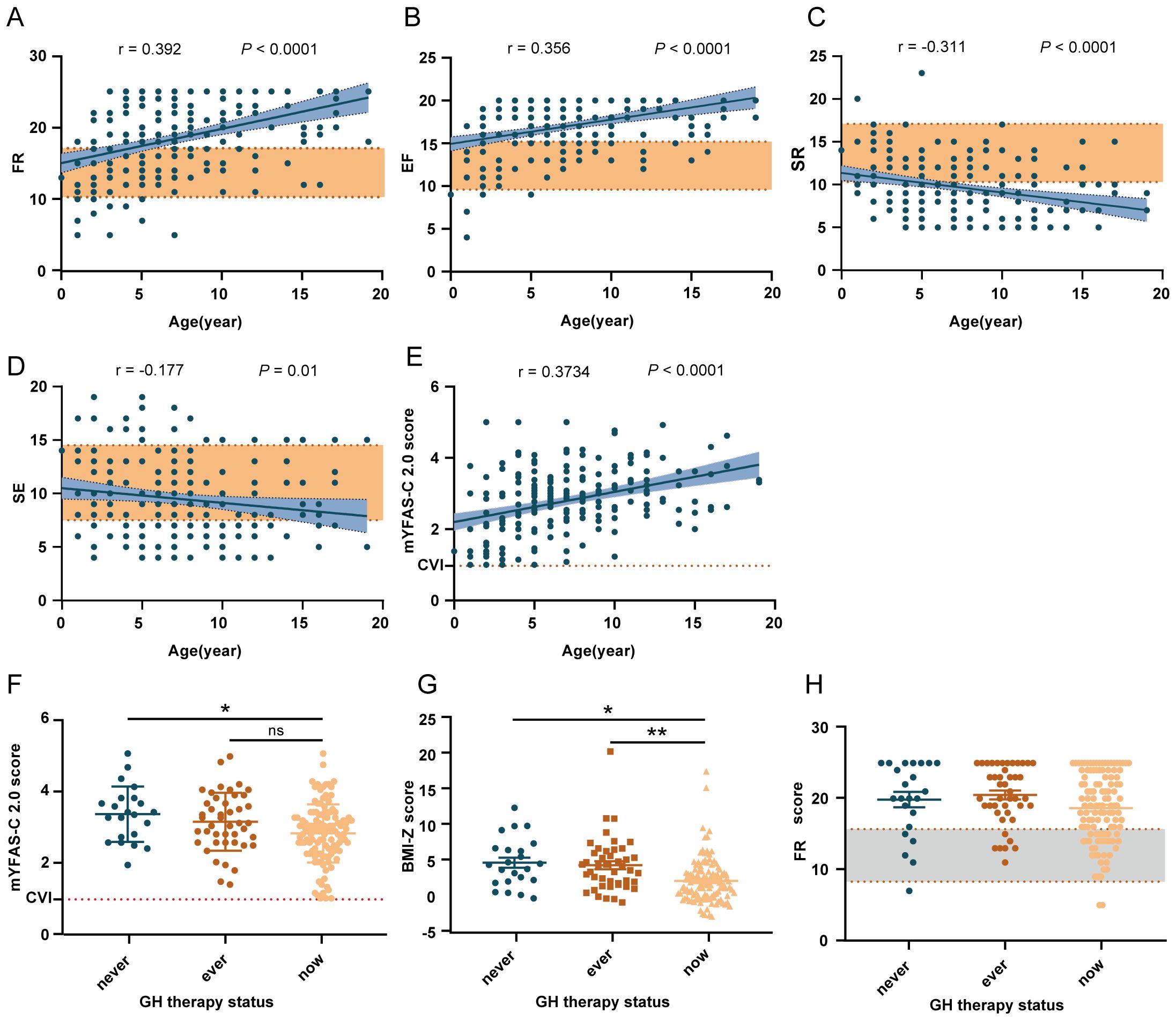 Eight scatter plots with trend lines depicting relationships between age and various scores or categories.   (A) FR vs. age, r = 0.392, P < 0.0001, shows a positive trend.  (B) EF vs. age, r = 0.356, P < 0.0001, shows a positive trend.  (C) SR vs. age, r = -0.311, P < 0.0001, shows a negative trend.  (D) SE vs. age, r = -0.177, P = 0.01, shows a negative trend.  (E) mYFAS-C 2.0 score vs. age, r = 0.3734, P < 0.0001, shows a positive trend.  (F) mYFAS-C 2.0 scores for 'never', 'ever', 'now' categories, with significant and non-significant differences.  (G) BMI-z score for 'never', 'ever', 'now'; significant differences are present.  (H) FR score across categories, no significant differences noted.
