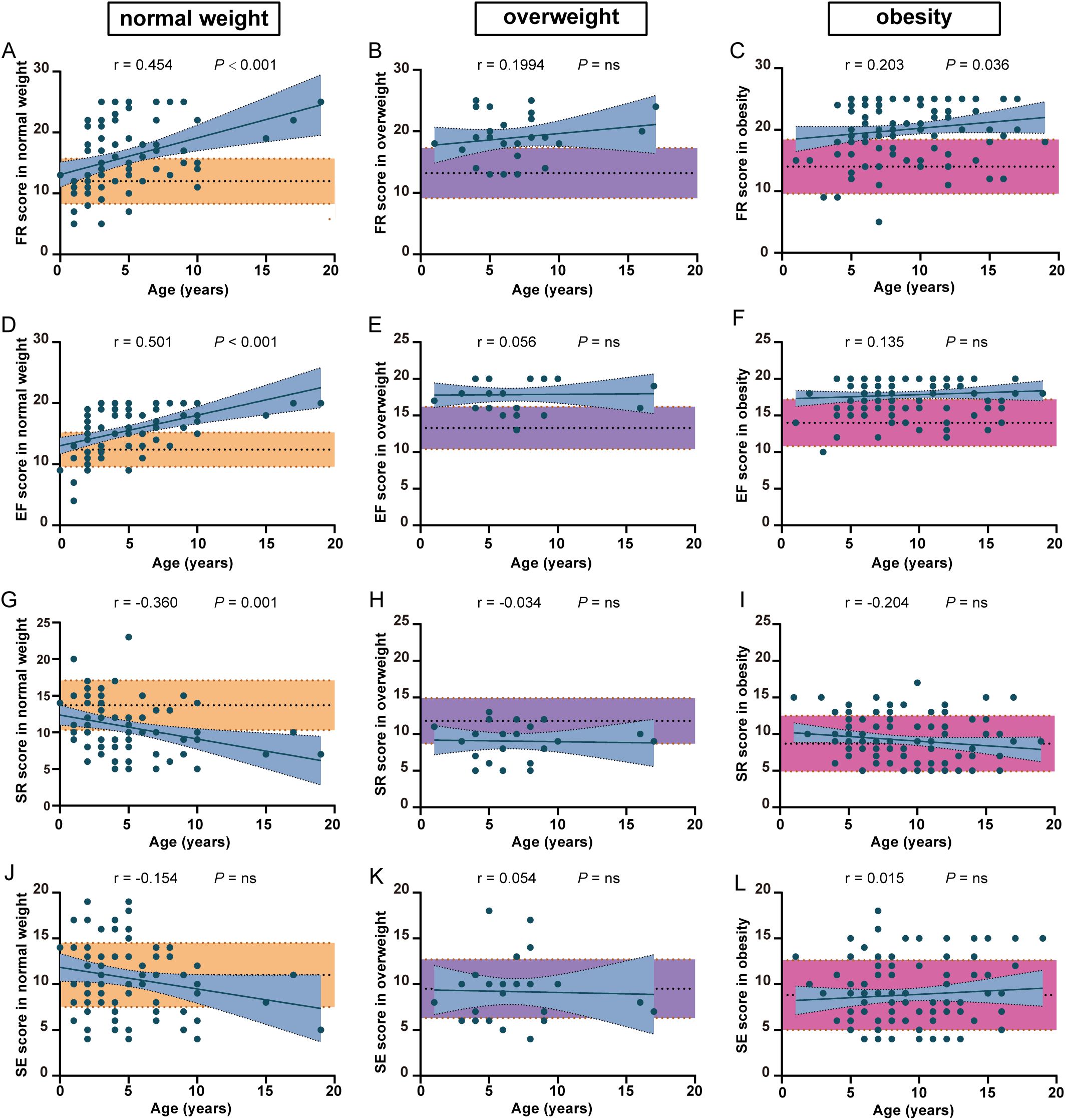 Twelve scatter plots showing relationships between age and various scores (FR, EF, SR, SE) in children with normal weight, overweight, and obesity. Each plot shows a correlation coefficient (r) and p-value. A positive correlation appears in certain normal weight graphs (e.g., FR and EF), while several overweight and obesity graphs show non-significant correlations. Shaded areas represent confidence intervals.