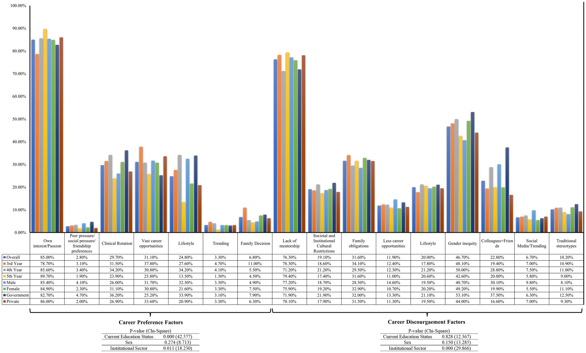 Bar chart comparing career preference and discouragement factors among various groups, including different education statuses, genders, and institutions. Key factors such as own interest, peer pressure, career opportunities, lifestyle, mentorship, societal restrictions, and gender inequity are displayed with varying percentage values across groups. Statistical significance of these factors is indicated with p-values in the accompanying table.