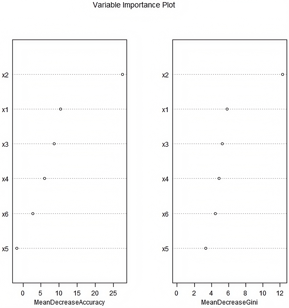 Variable importance plot with two panels. The left panel shows importance based on mean decrease in accuracy, indicating variable x2 is most important, followed by x1, x3, x4, x6, and x5. The right panel shows importance based on mean decrease in Gini, with variable x2 again most important, followed by x1, x3, x4, x6, and x5. Both plots rank the variables similarly.