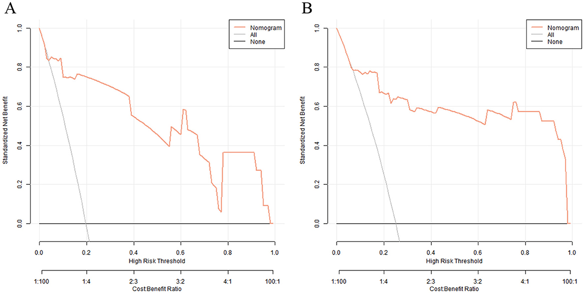Two decision curve analysis graphs labeled A and B show standardized net benefit against high risk threshold. Each graph includes three curves representing a nomogram, all, and none models. The x-axis shows high risk threshold and cost-benefit ratio, while the y-axis indicates standardized net benefit. Graph A shows a more jagged nomogram curve compared to graph B. Both graphs have similar axes and legends.