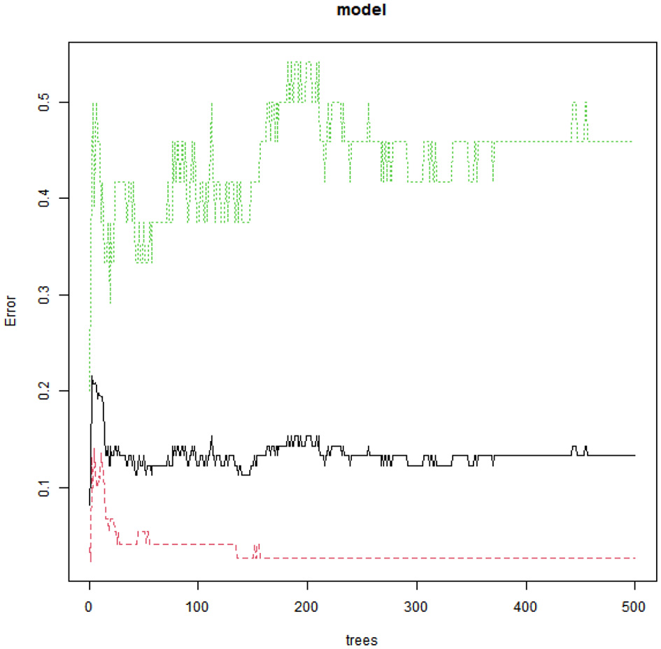 Line graph titled “model” showing error rates over 500 trees. The black line represents a decreasing error rate, stabilizing around 0.1. The green dotted line fluctuates, starting above 0.5 and ends around 0.4. The red dashed line decreases sharply, stabilizing below 0.1.