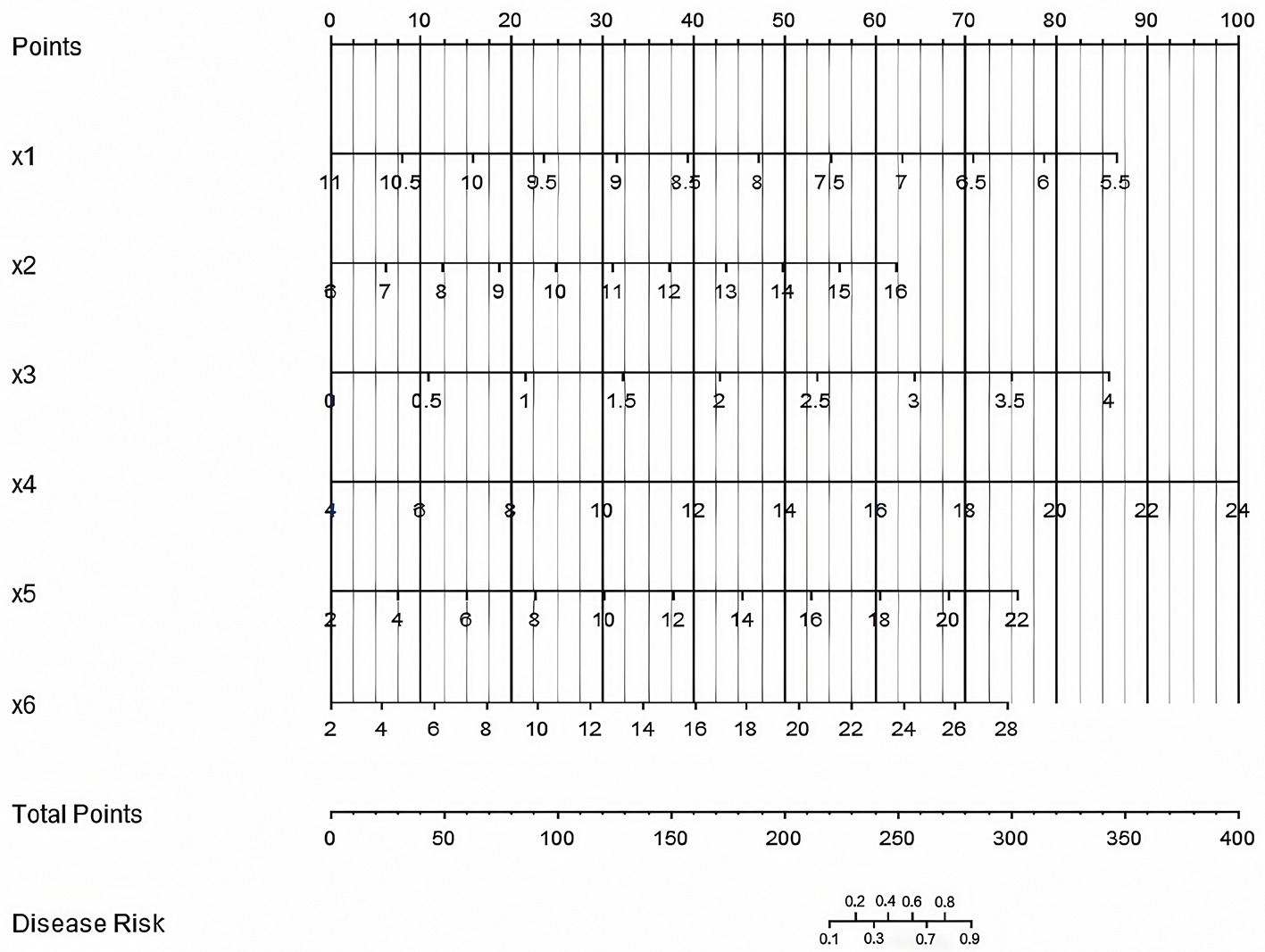 Graph illustrating a risk assessment tool with variables x1 to x6 plotted on the y-axis against a points scale on the x-axis. Total points correlate with disease risk, indicated at the bottom.
