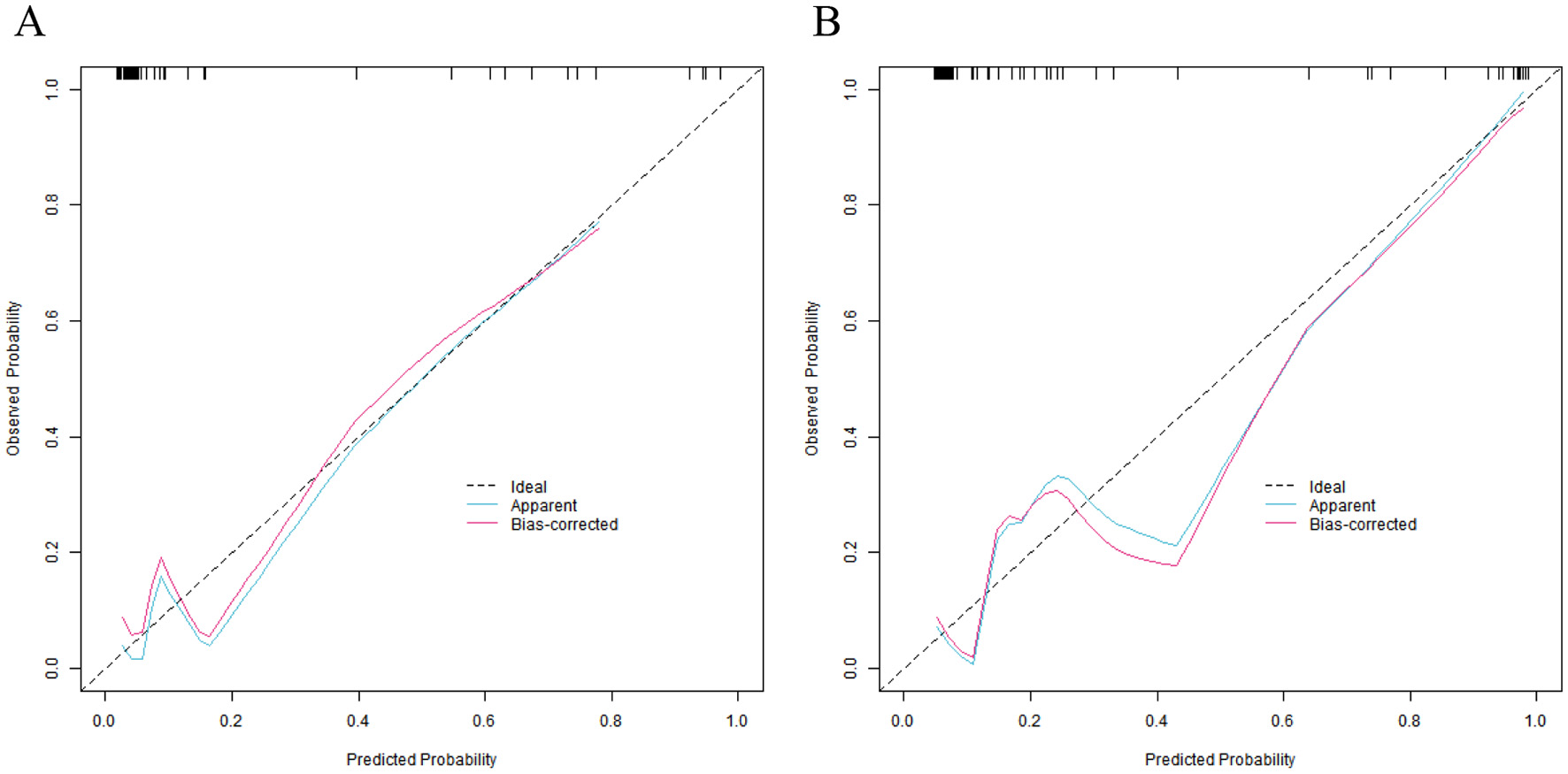 Two calibration plots labeled A and B. Both show observed probability versus predicted probability with a diagonal line representing an ideal model. Plot A shows apparent and bias-corrected lines deviating slightly from the ideal, while Plot B displays a similar trend with minor variation. Both have tick marks at the top representing data distribution.