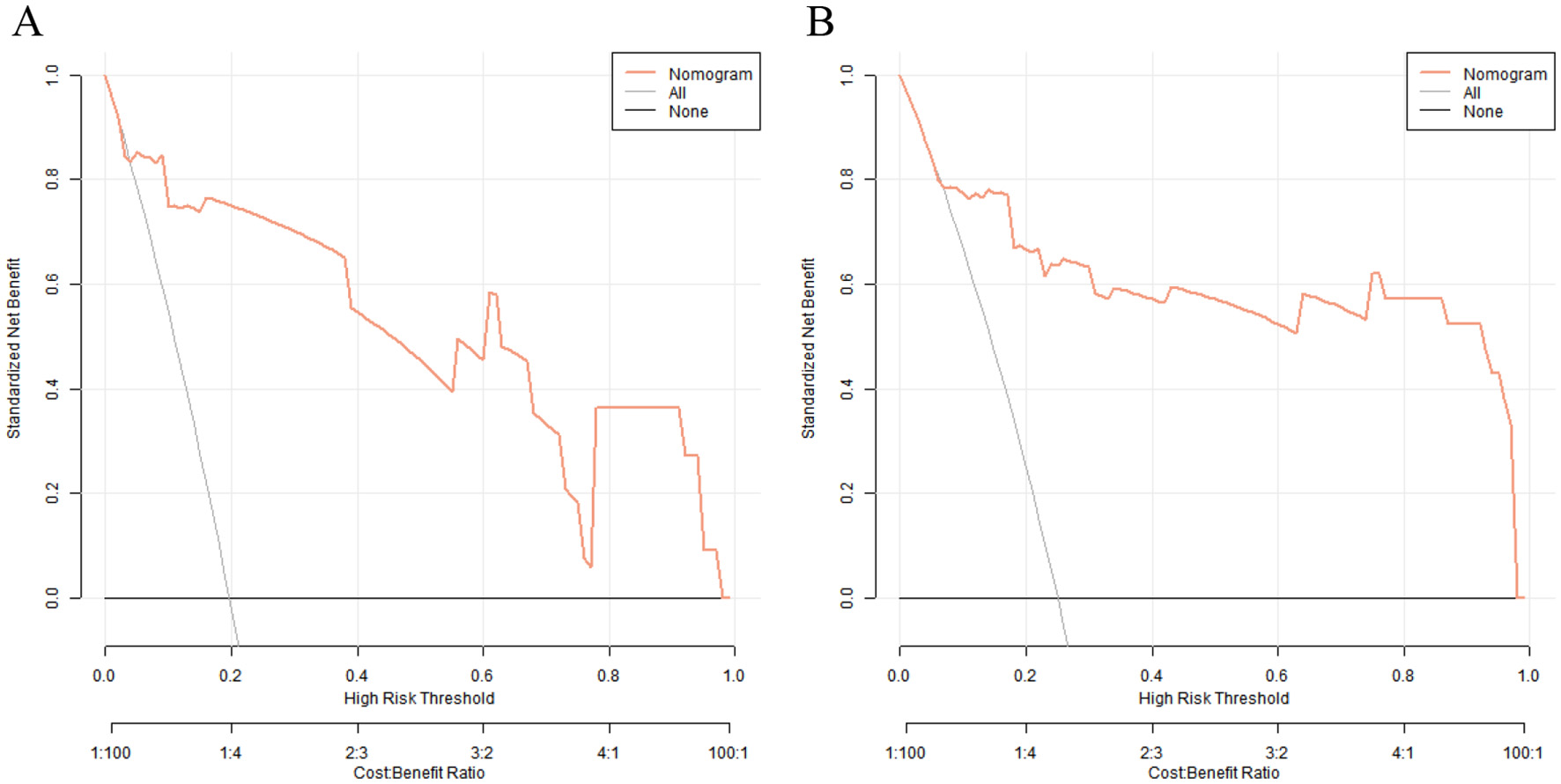 Two decision curve analysis graphs labeled A and B show standardized net benefit against high risk threshold. Each graph includes three curves representing a nomogram, all, and none models. The x-axis shows high risk threshold and cost-benefit ratio, while the y-axis indicates standardized net benefit. Graph A shows a more jagged nomogram curve compared to graph B. Both graphs have similar axes and legends.