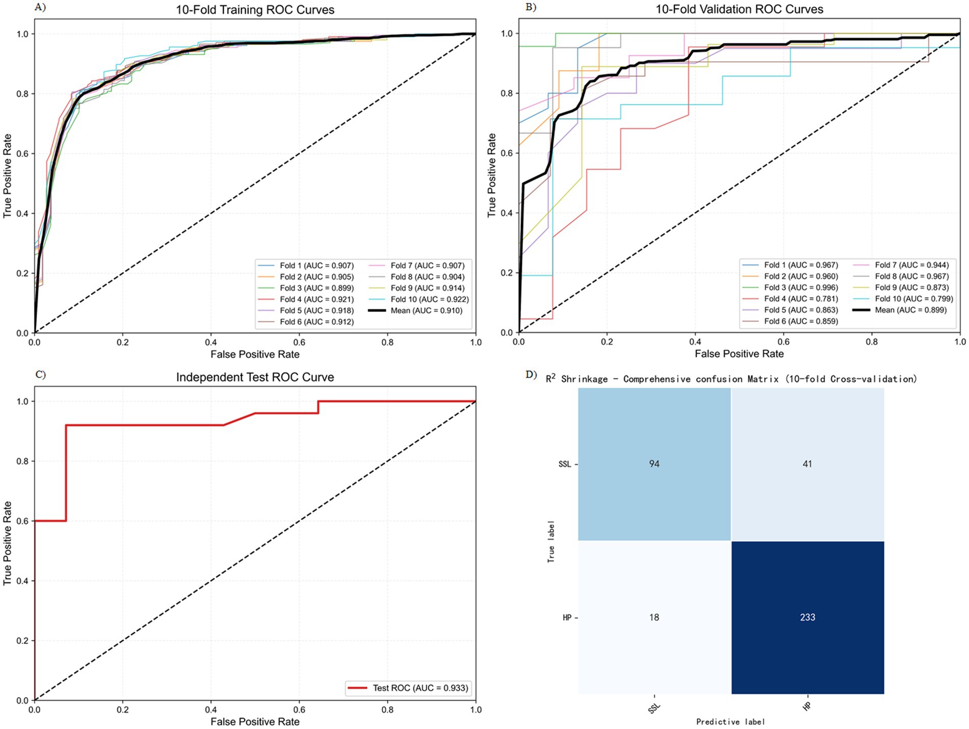 Four-panel image with ROC curves and a confusion matrix. Panel A shows 10-fold training ROC curves with a mean AUC of 0.910. Panel B shows 10-fold validation ROC curves with a mean AUC of 0.899. Panel C displays an independent test ROC curve with an AUC of 0.933. Panel D presents a confusion matrix from 10-fold cross-validation, indicating 94 true positive, 41 false positive, 18 false negative, and 233 true negative cases.
