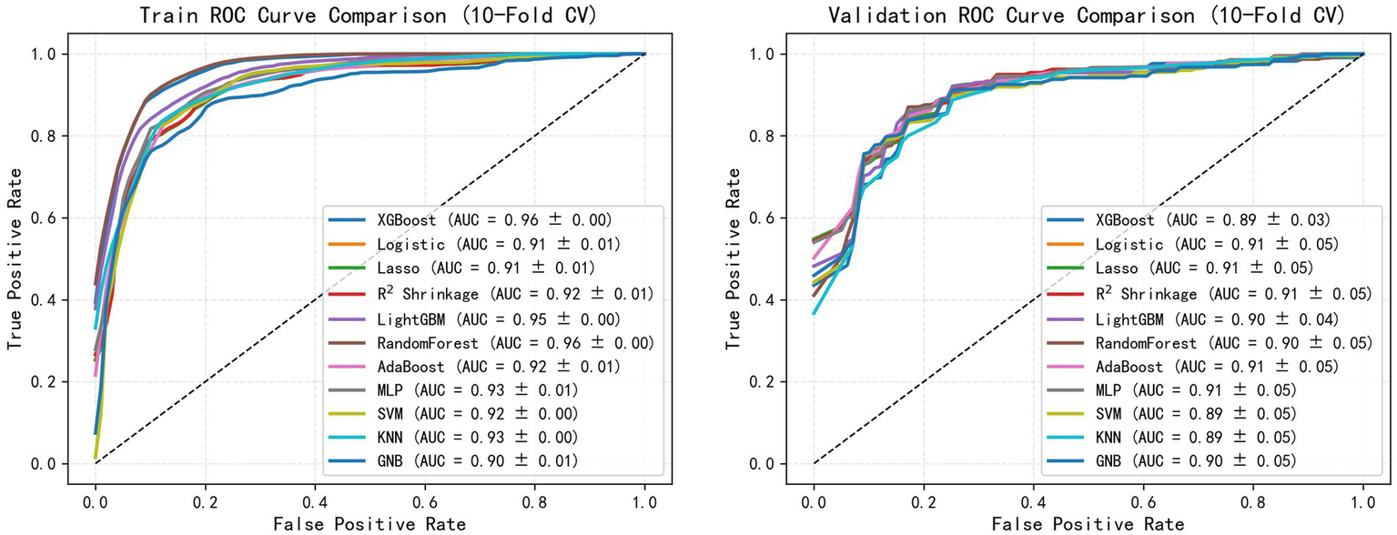 Two ROC curve plots compare various models using ten-fold cross-validation. The left plot shows training data with models like XGBoost and RandomForest achieving the highest AUC of 0.96. The right plot displays validation data where Logistic, Lasso, and AdaBoost have AUCs around 0.91.