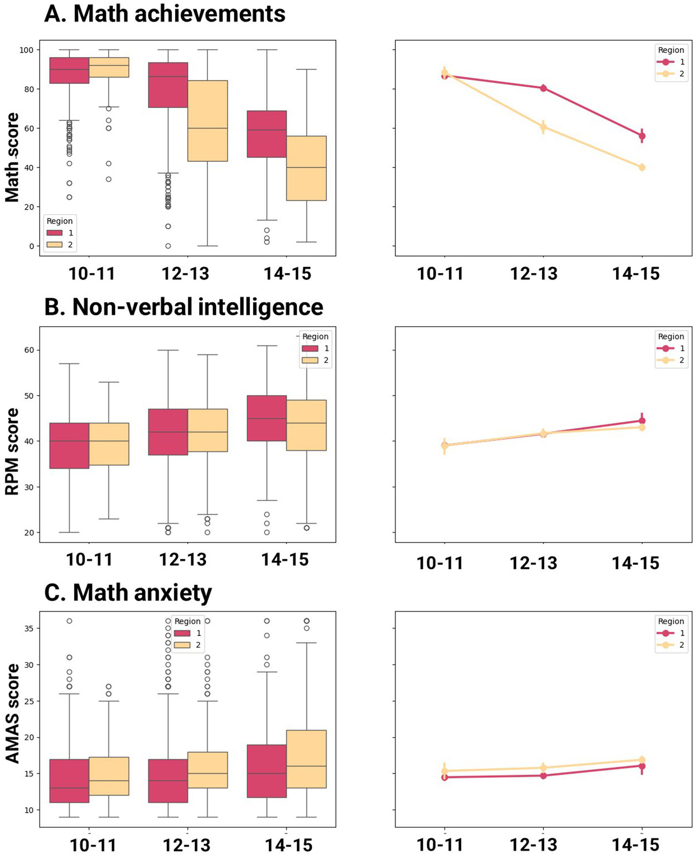 Box plots and line graphs comparing two regions across three age groups: 10 to 11, 12 to 13, and 14 to 15 years, in three categories (A, B, C). A: Math achievements show higher scores in Region 1 across ages, with a decreasing trend. B: Non-verbal intelligence shows Region 1 with slightly higher RPM scores, with a rising trend. C: Math anxiety is similar across regions with slight increases in anxiety over time. Region 1 is marked in red and Region 2 in orange.