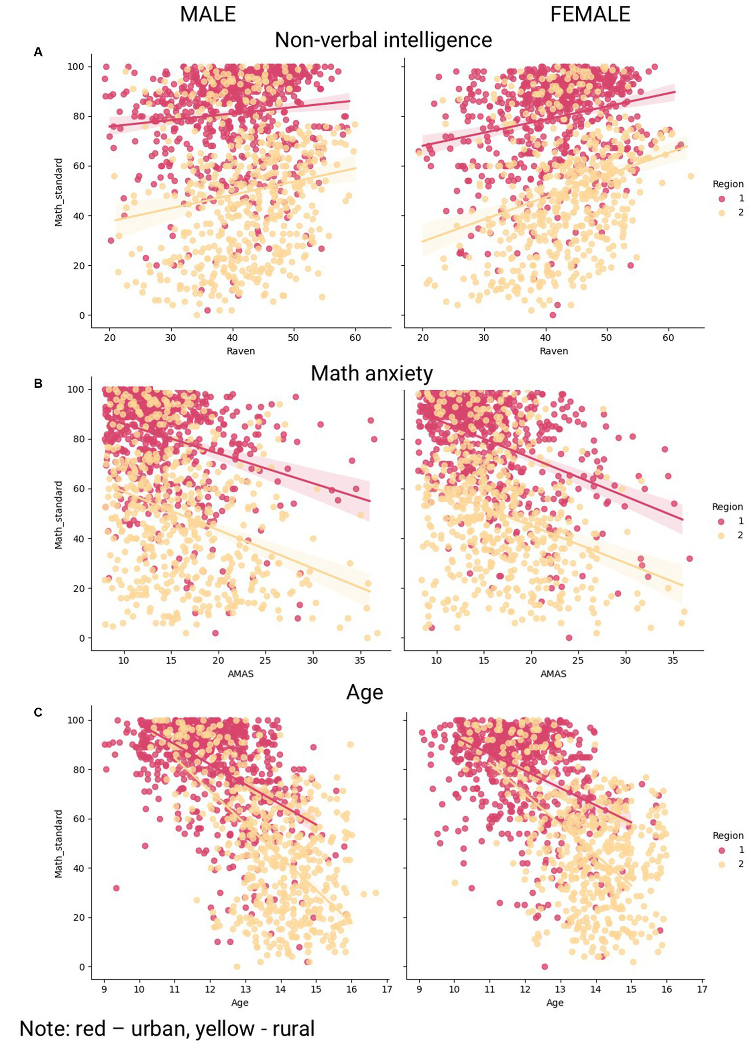 Scatter plots comparing math standard scores against three variables: non-verbal intelligence, math anxiety, and age, for males (left) and females (right). Data points represent regions, with red indicating urban areas and yellow rural areas. Non-verbal intelligence shows a positive trend; math anxiety shows a negative trend. Age shows a decline in scores with increasing age for both genders.