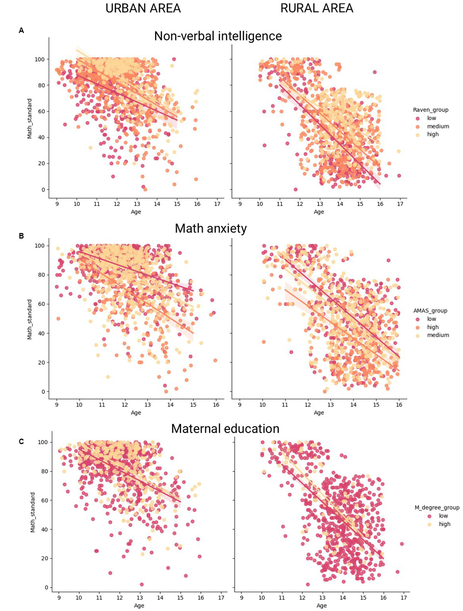 Scatter plots comparing urban and rural areas, showing the relationship between age and math scores with three variables: non-verbal intelligence, math anxiety, and maternal education. Each plot shows data points color-coded by different group levels for the variables. Lines of best fit indicate trends in each set. The age range spans from 9 to 17, and math scores range from 0 to 100.