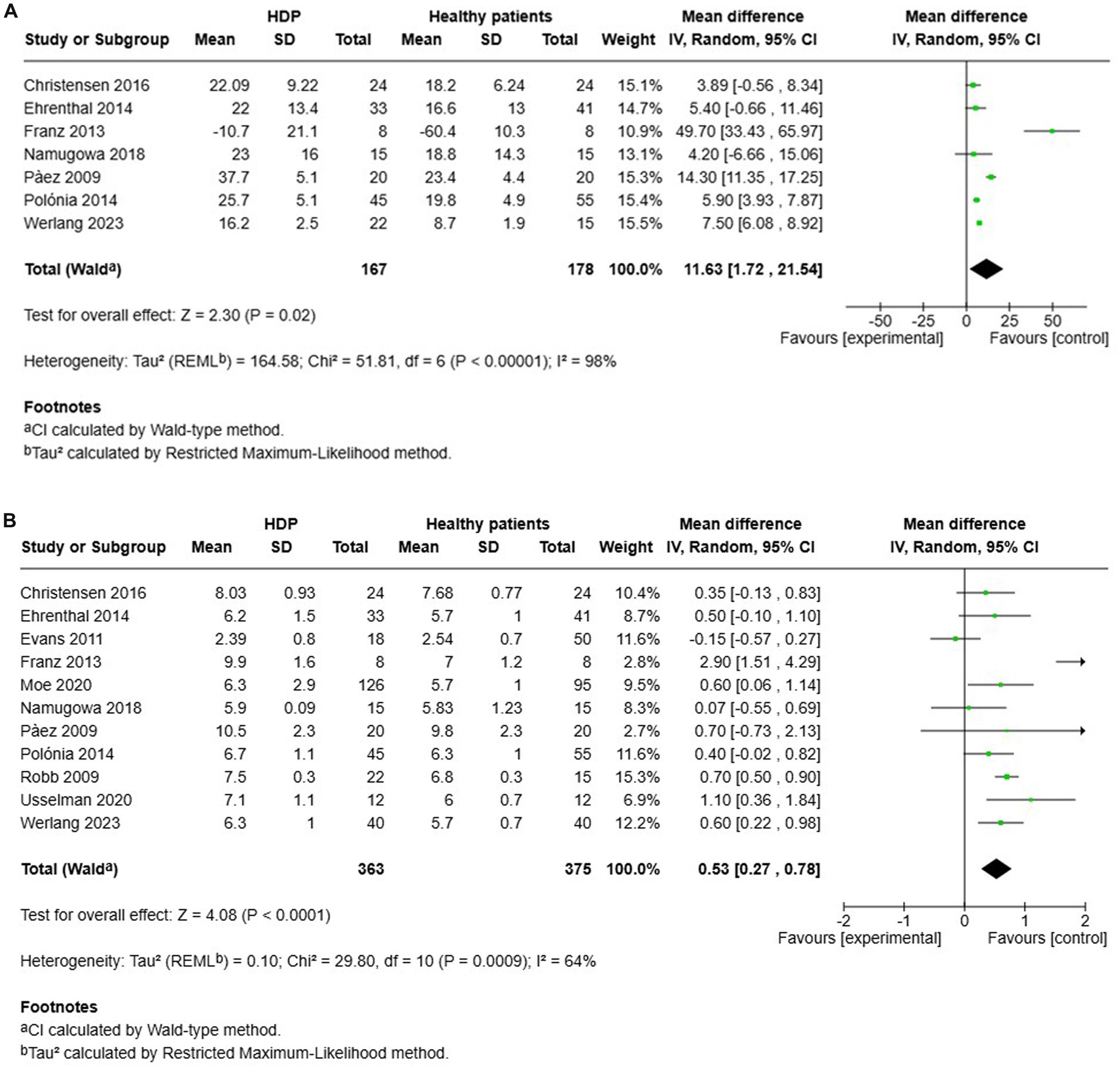 Two forest plots compare studies on patients with hypertensive disorders of pregnancy (HDP) versus healthy patients. In plot A, seven studies show a total mean difference of 11.63 favoring HDP. Plot B includes ten studies with a total mean difference of 0.53 also favoring HDP. Both plots present confidence intervals and weight percentages, indicating significant overall effects, with plot A's heterogeneity at 98 percent and plot B's at 64 percent. Footnotes explain the calculation methods used.