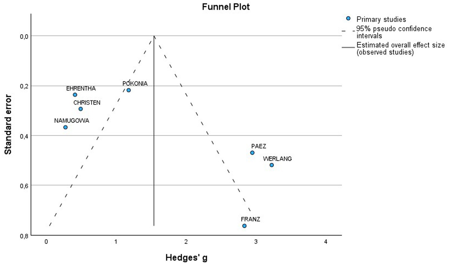 Funnel plot illustrating the relationship between standard error and Hedges' g. Some primary studies are labeled: Ehrentha, Christen, Namugova, Pókona, Paez, Werlang, and Franz. Dashed lines indicate ninety-five percent pseudo confidence intervals, and a vertical line shows the estimated overall effect size.