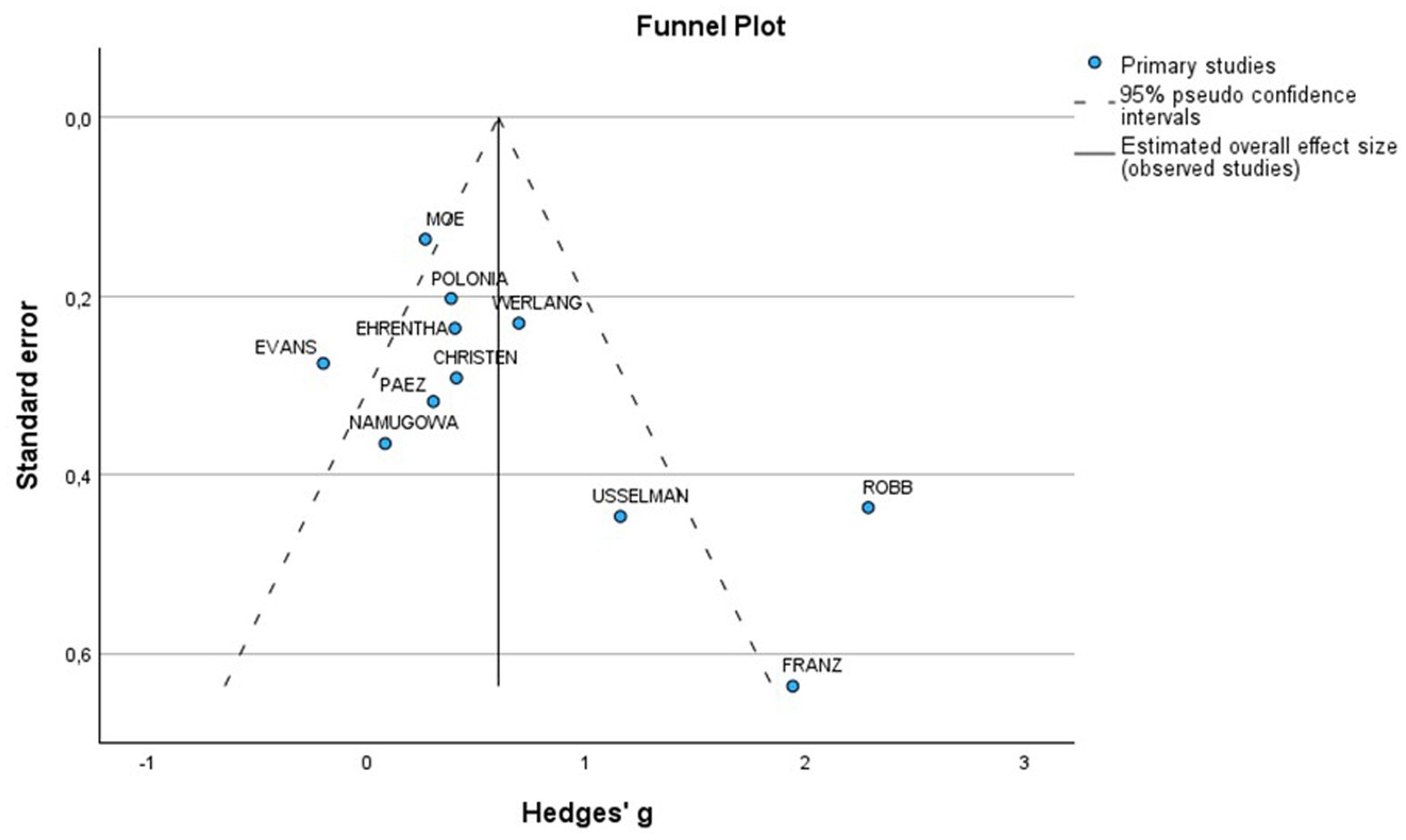 Funnel plot showing standard errors on the y-axis and Hedges' g on the x-axis. Points represent primary studies, with a vertical line indicating the estimated overall effect size. Dashed lines show ninety-five percent pseudo confidence intervals. Data points are labeled with study names, many clustering near the center, with some outliers at the bottom right.