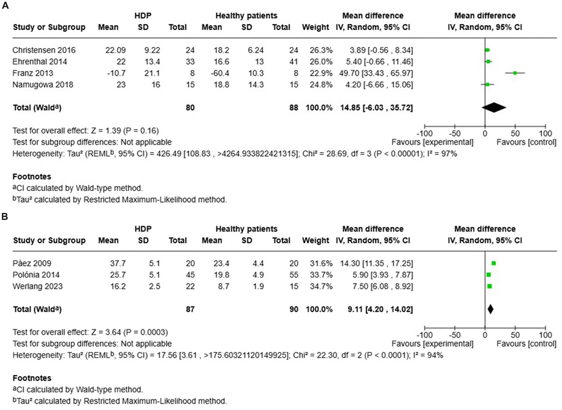 Forest plots displaying the mean differences in studies comparing HDP and healthy patients. Panel A includes four studies with a combined mean difference of 14.85, while Panel B includes three studies with a mean difference of 9.11. Confidence intervals and heterogeneity statistics are provided for both panels. Plots illustrate the experimental and control groups' favorability with variance in effect sizes.