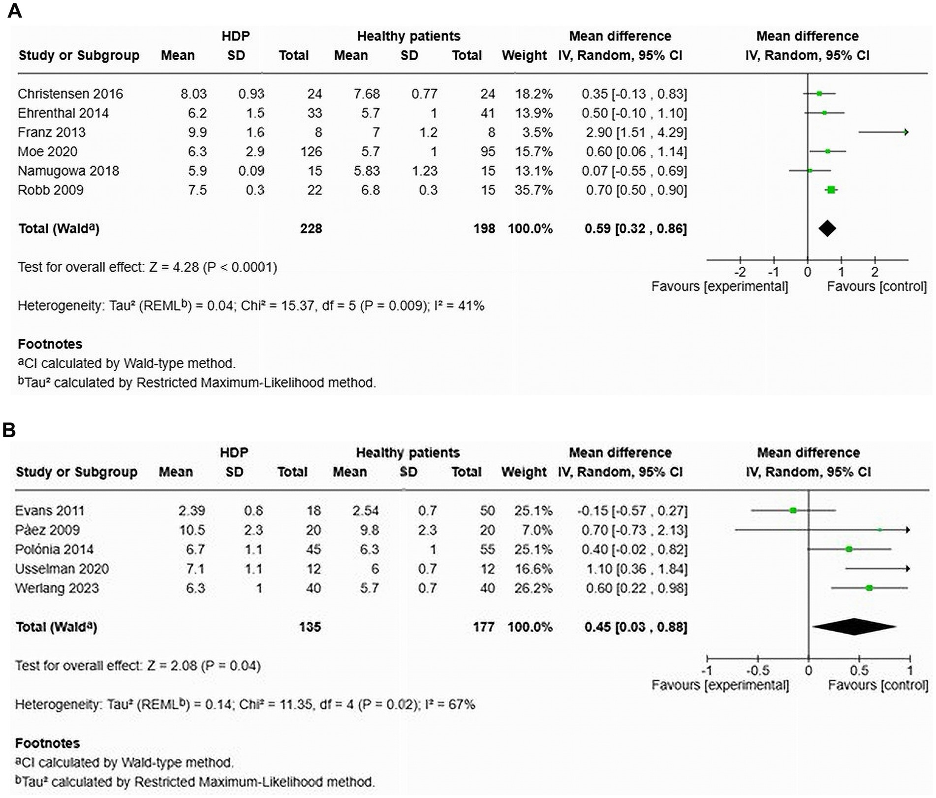Forest plots labeled A and B compare mean differences between HDP and healthy patients from multiple studies. Plot A includes studies by Christensen, Ehrenthal, Franz, Moe, Namugowa, and Robb, with a total mean difference of 0.59 favoring experimental. Plot B includes studies by Evans, Páez, Polónia, Usselman, and Werlang, with a total mean difference of 0.45. Both plots depict heterogeneity statistics and confidence intervals. Plots feature diamonds representing overall effect sizes.