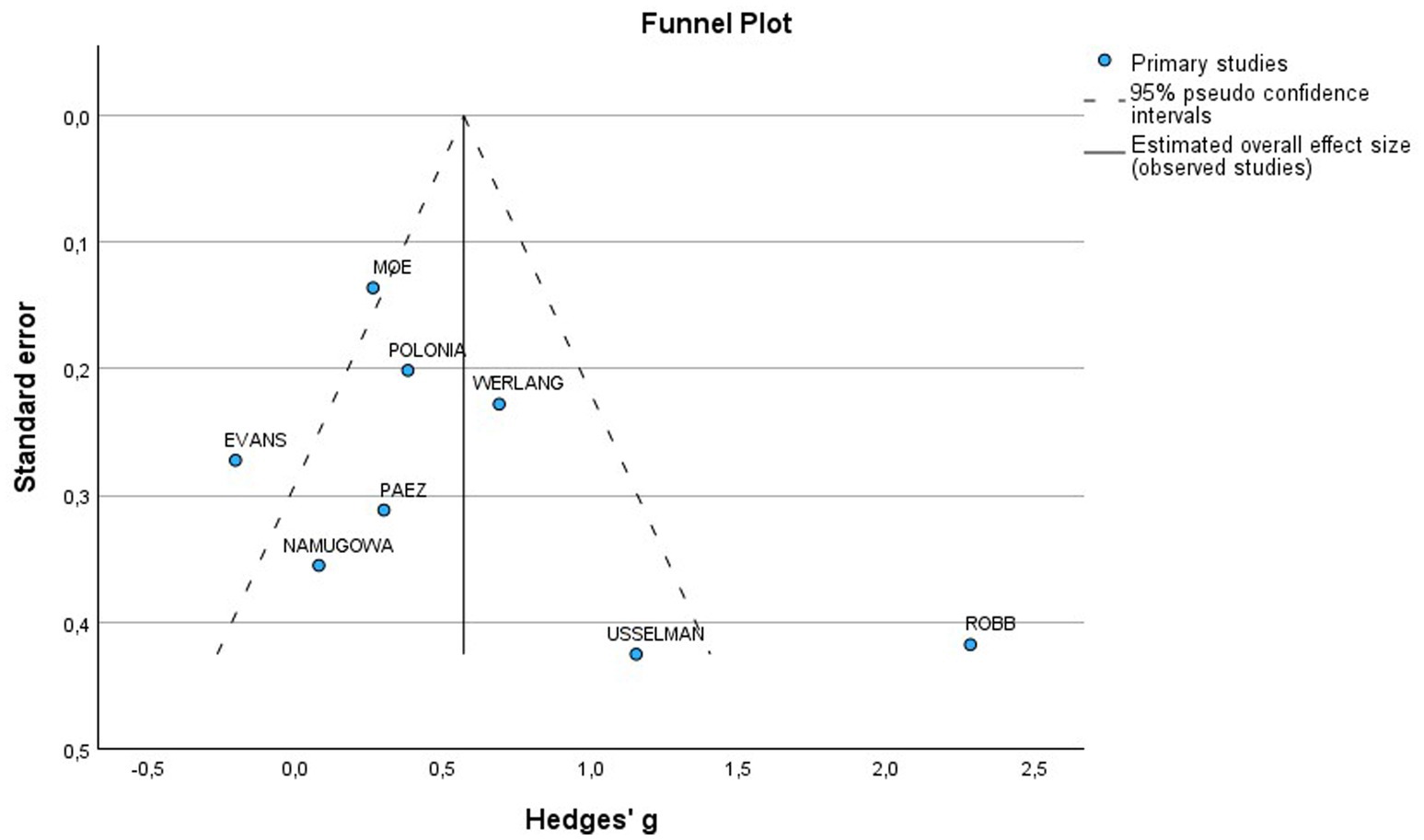 Funnel plot illustrating the relationship between standard error and Hedges' g. Primary studies are marked with blue dots, and the plot includes a vertical line representing the estimated overall effect size. Dotted lines show ninety-five percent pseudo confidence intervals. Data points are labeled with names such as EVANS, MOE, POLONIA, WIERLANG, and others.