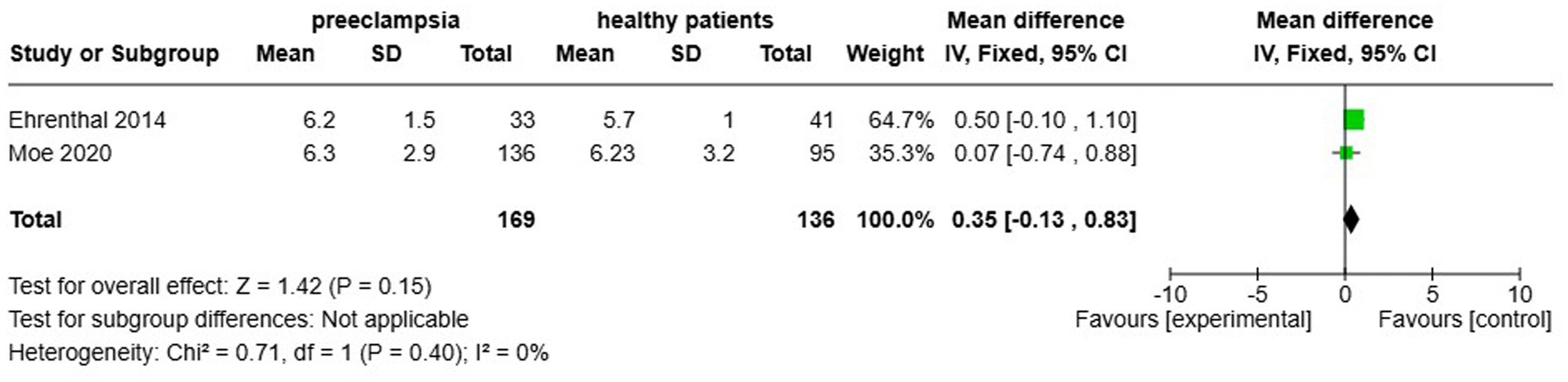 Forest plot comparing preeclampsia and healthy patients across two studies: Ehrenthal 2014 and Moe 2020. Data includes means, standard deviations, and totals. The combined mean difference is 0.35 with a ninety-five percent confidence interval of negative 0.13 to 0.83, showing no overall significant effect (p = 0.15). Heterogeneity is low (Chi-squared = 0.71, I-squared = 0%). A diamond shape on the plot represents the overall effect.