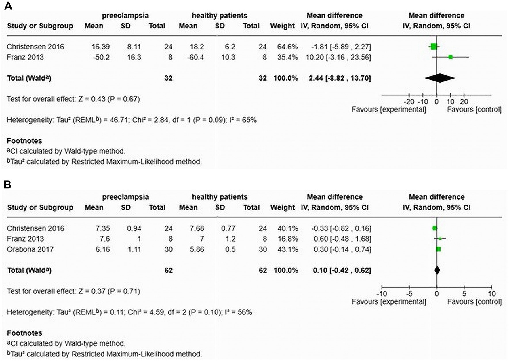 Meta-analysis data visualization comparing preeclampsia and healthy patients in two studies. Panel A shows the mean difference favoring control with overall effect Z = 0.43, p = 0.67. Panel B indicates a slight mean difference favoring control with overall effect Z = 0.37, p = 0.71. Forest plots display individual and combined study results with weighted mean differences and 95% confidence intervals.