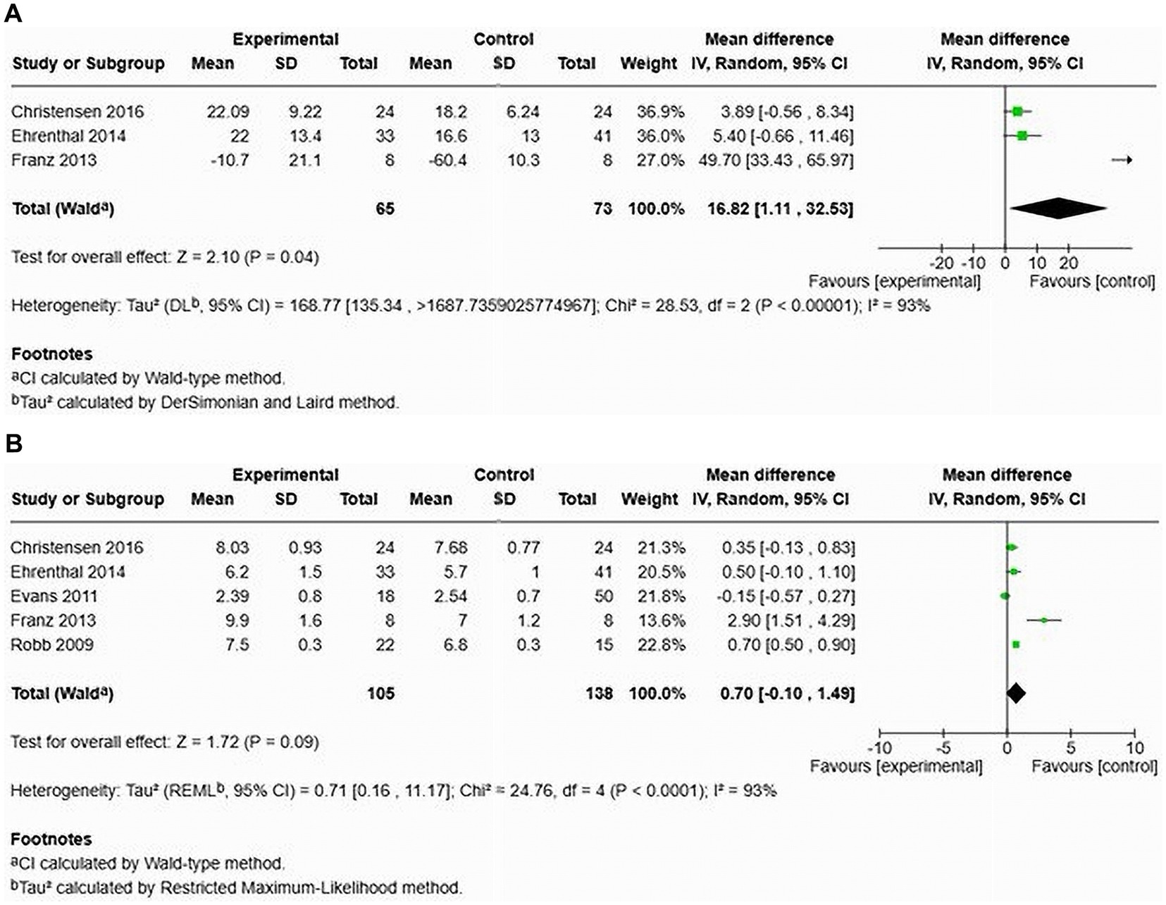 Forest plots A and B compare mean differences between experimental and control groups across multiple studies. Plot A shows larger overall effect with mean difference of 16.82, favoring the experimental group. Plot B has a smaller mean difference of 0.70 with a wider confidence interval. Both plots display heterogeneity and individual study weights, marked by green squares, with diamonds indicating overall effects.