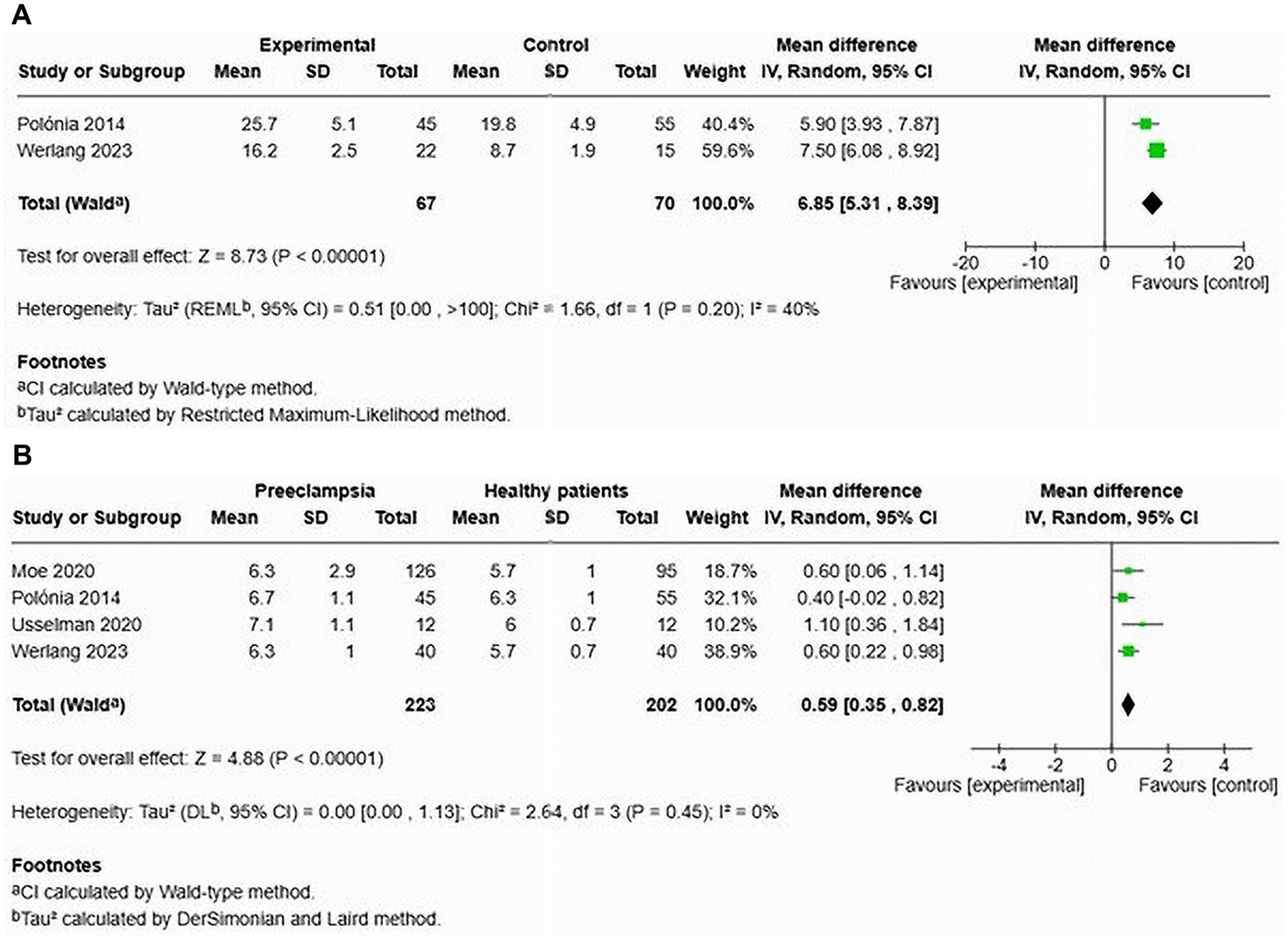 Forest plots comparing study results. Panel A shows two studies with data on experimental versus control groups, yielding a mean difference of 6.85, favoring experimental. Panel B presents four studies on preeclampsia versus healthy patients, resulting in a mean difference of 0.59, favoring preeclampsia. Both panels include heterogeneity statistics, confidence intervals, and graphical representations of mean differences.