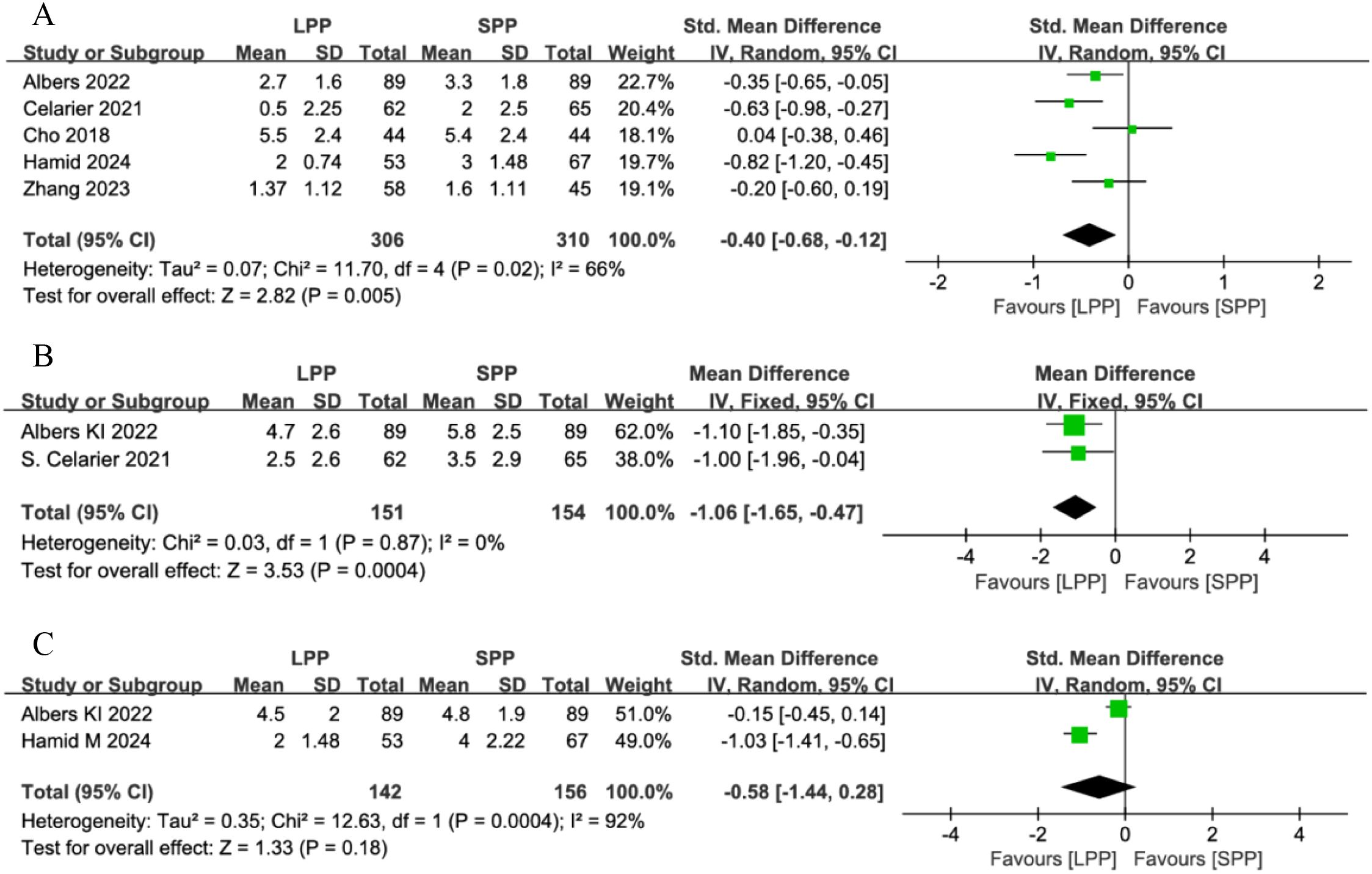 Forest plot with three panels (A, B, and C) comparing LPP and SPP groups. Each panel shows studies with means, standard deviations, total participants, weight, and standardized mean differences with 95% confidence intervals. Panel A shows significant results favoring SPP, Panel B favors SPP with higher certainty, and Panel C shows no significant difference. Heterogeneity and overall effect tests are provided, with varying degrees of significance across panels.