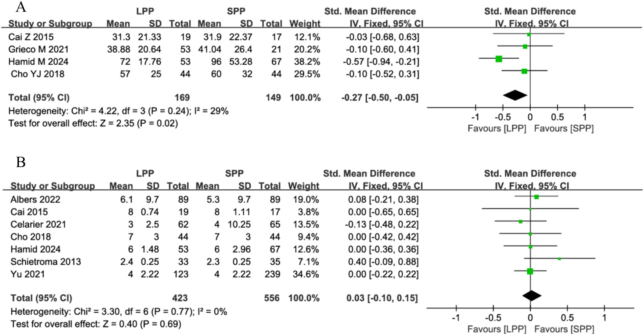Forest plots comparing studies on LPP and SPP. Panel A shows data from four studies with a total standardized mean difference of -0.27 favoring SPP. Panel B summarizes six studies indicating a mean difference of 0.03, with no significant favor preference. Both panels show heterogeneity indices and confidence intervals.