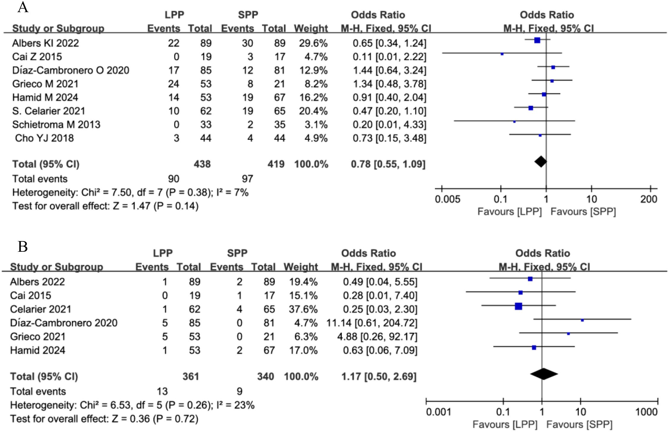 Forest plots display two meta-analyses comparing LPP and SPP groups. Plot A includes seven studies with a combined odds ratio of 0.78, favoring neither group significantly. Plot B comprises six studies with an odds ratio of 1.17, also showing no significant favor. Each study's odds ratio and confidence interval are represented by blue squares and horizontal lines, with the overall effect shown by a diamond. Heterogeneity is low in both analyses.