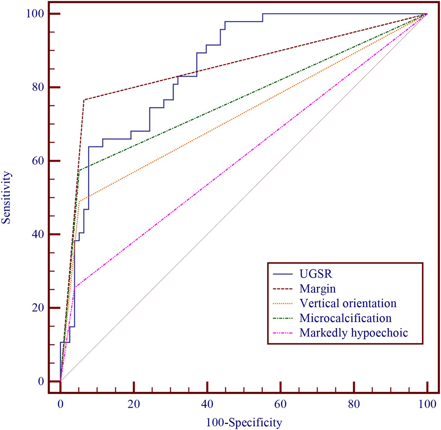 Receiver Operating Characteristic (ROC) curve graph displaying sensitivity versus 100-specificity for five parameters: UGSR (solid line), Margin (dashed line), Vertical orientation (dotted line), Microcalcification (dash-dot line), and Markedly hypoechoic (dash-double dot line). The curves show various levels of diagnostic performance with each parameter.