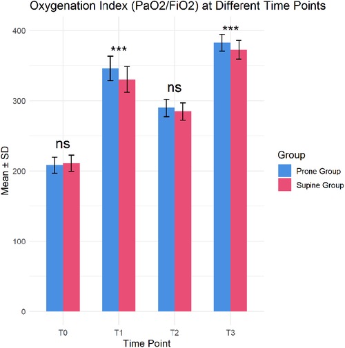 Bar chart showing the oxygenation index (PaO2/FiO2) for prone and supine groups at four time points: T0, T1, T2, and T3. Each bar represents the mean±SD. Significant differences are indicated at T1 and T3 for the prone group with asterisks (***), while T0 and T2 show no significant difference marked as \
