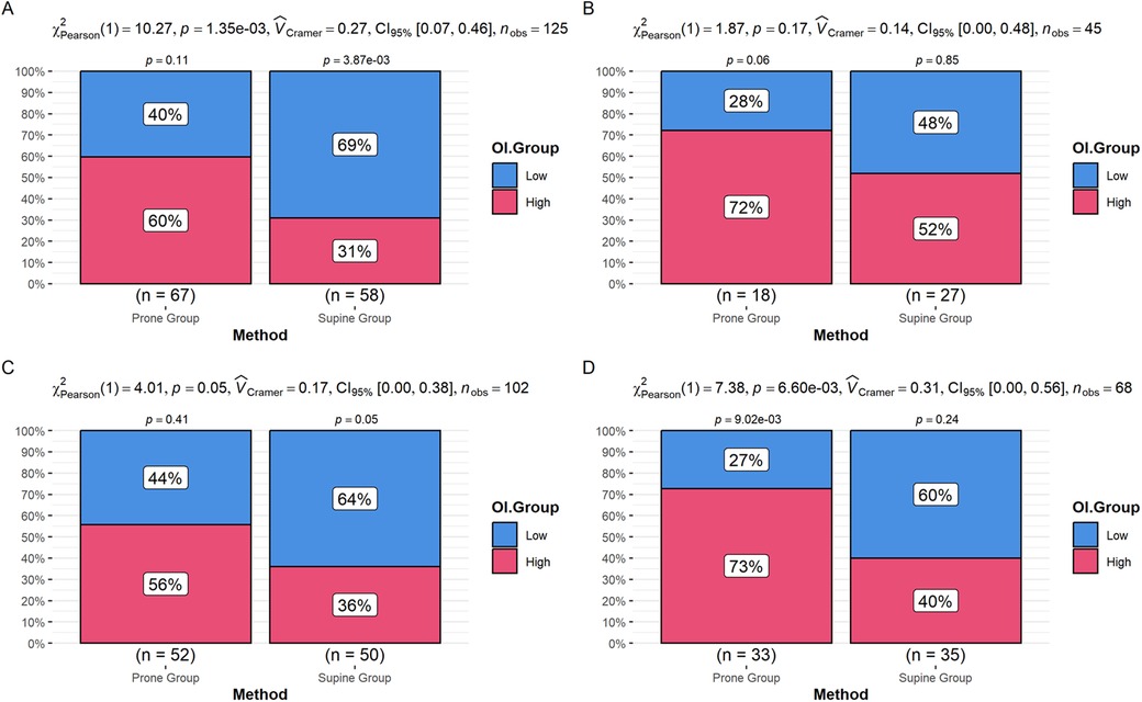 Four bar charts labeled A, B, C, and D compare outcomes between prone and supine groups. Each chart shows the percentage of high (pink) and low (blue) outcome groups. Chart A: Prone 60% high, Supine 31% high. Chart B: Prone 72% high, Supine 52% high. Chart C: Prone 56% high, Supine 36% high. Chart D: Prone 73% high, Supine 40% high. Statistical details and p-values are included above each chart.