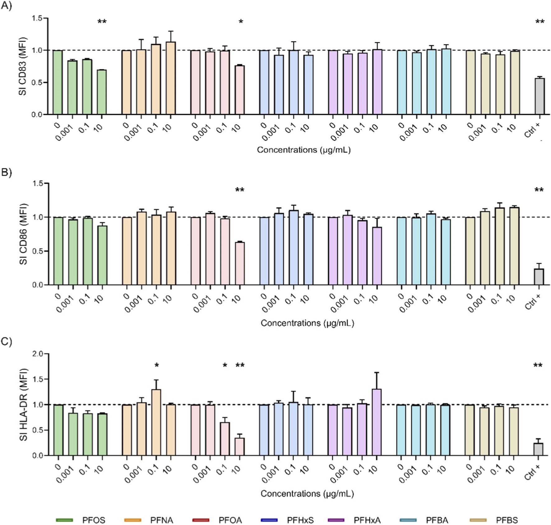 Bar charts labeled A, B, and C show the effects of different concentrations of various compounds on surface markers SI CD83, SI CD86, and SI HLA-DR, respectively. The x-axis indicates concentrations in micrograms per milliliter, and the y-axis shows the median fluorescence intensity (MFI) scale from 0.5 to 1.5. Significant differences are marked with asterisks, indicating statistical relevance. A legend identifies each compound by color, including PFOS, PFNA, PFOA, PFHxS, PFHxA, PFBA, and PFBS.