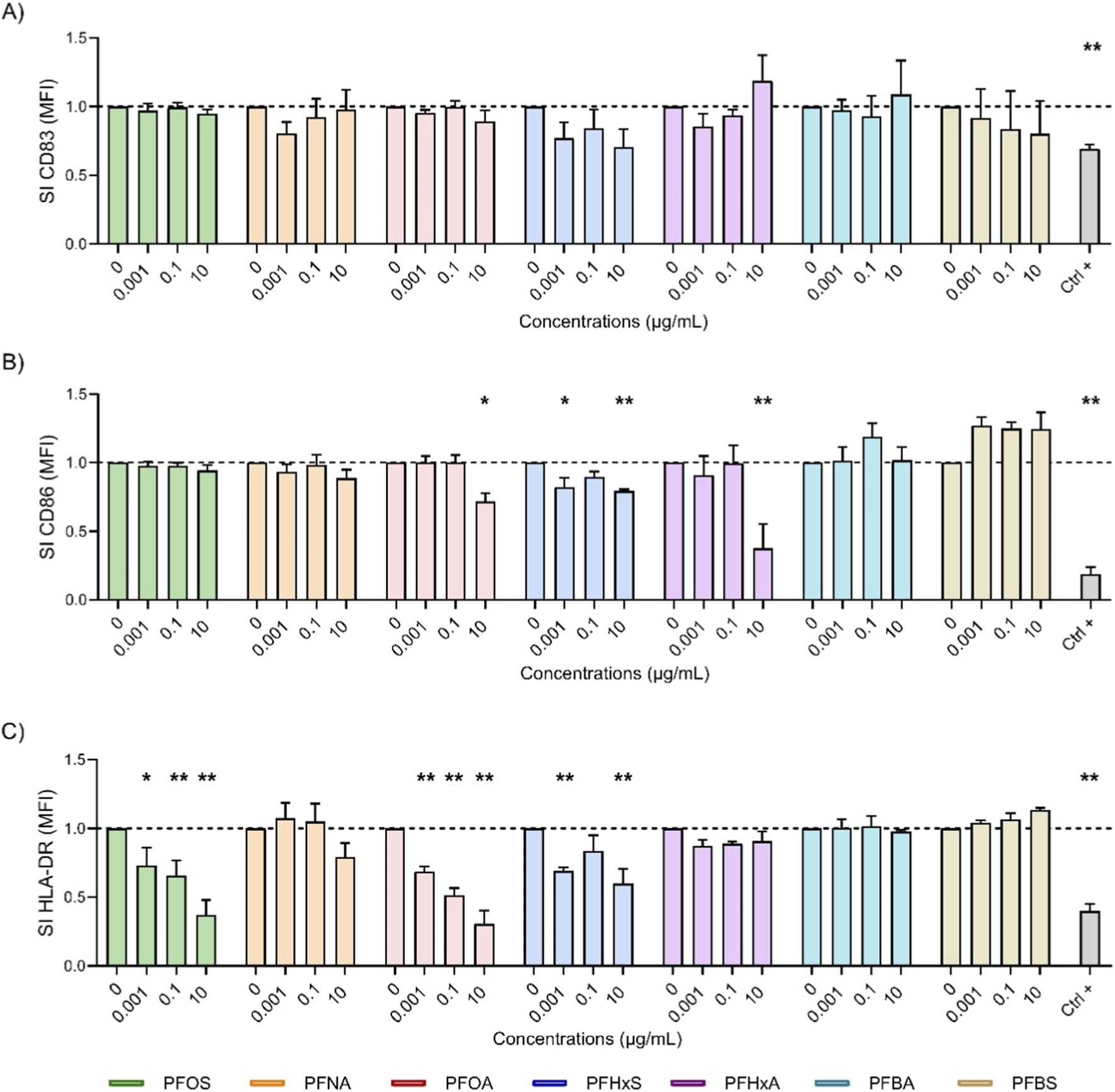 Bar graph showing the effects of various concentrations of PFAS compounds on SI CD83, CD86, and HLA-DR in three panels (A, B, C). Each compound is color-coded and concentrations range from 0 to 10 micrograms per milliliter. Significant changes are marked with asterisks, indicating statistical significance. Control values are also represented. Error bars indicate standard deviation.