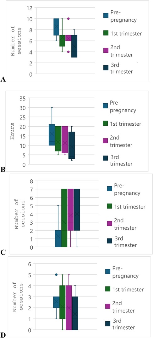 Four box plots labeled A to D showing data on training sessions and hours during different pregnancy stages. Plot A displays the total number of training sessions, with highest variability during the first trimester. Plot B shows hours training, with pre-pregnancy having the widest range. Plot C illustrates number of cross-training sessions, with consistent medians across trimesters. Plot D, showing number of strength training sessions numbers, indicates highest variability during first and second trimesters.