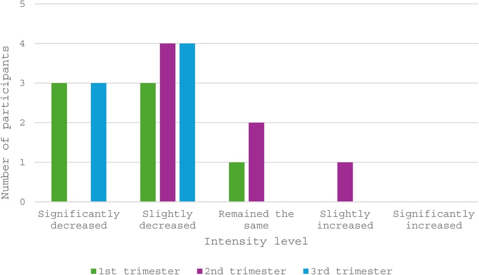 Bar chart depicting the number of participants by exercise intensity change during trimesters. The first trimester has three significantly decreased cases and one case that remained the same.The second trimester has three slightly decreased, two cases that remained the same and one slightly increased case. The third trimester has four cases for both significantly and slightly decreased categories. No significant increase is observed in any trimester.