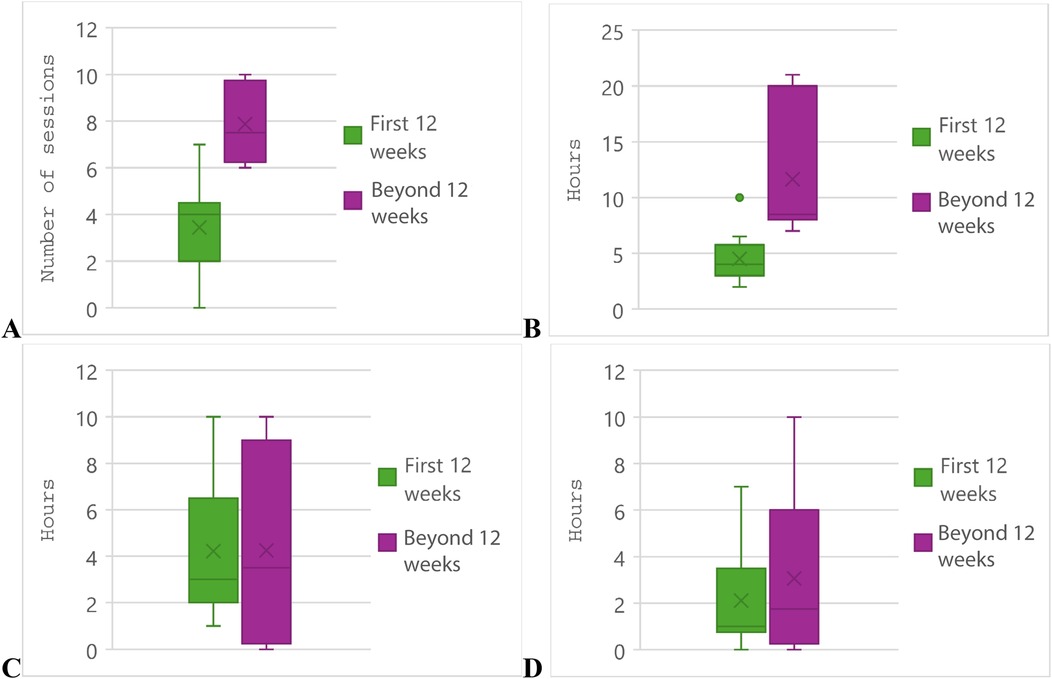 Four box plots labeled A to D compare data across two categories: \