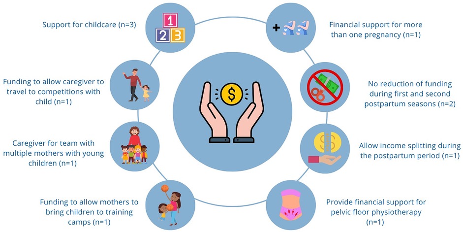 Illustration of financial support benefits for mothers, depicting various aids: childcare support, travel funding for caregivers, team caregivers for mothers with children, training camp child attendance, financial support for multiple pregnancies, no funding reduction postpartum, income splitting, and pelvic floor physiotherapy support. Each benefit is accompanied by illustrative icons and the number of occurrences (n). Central image shows hands holding a coin.