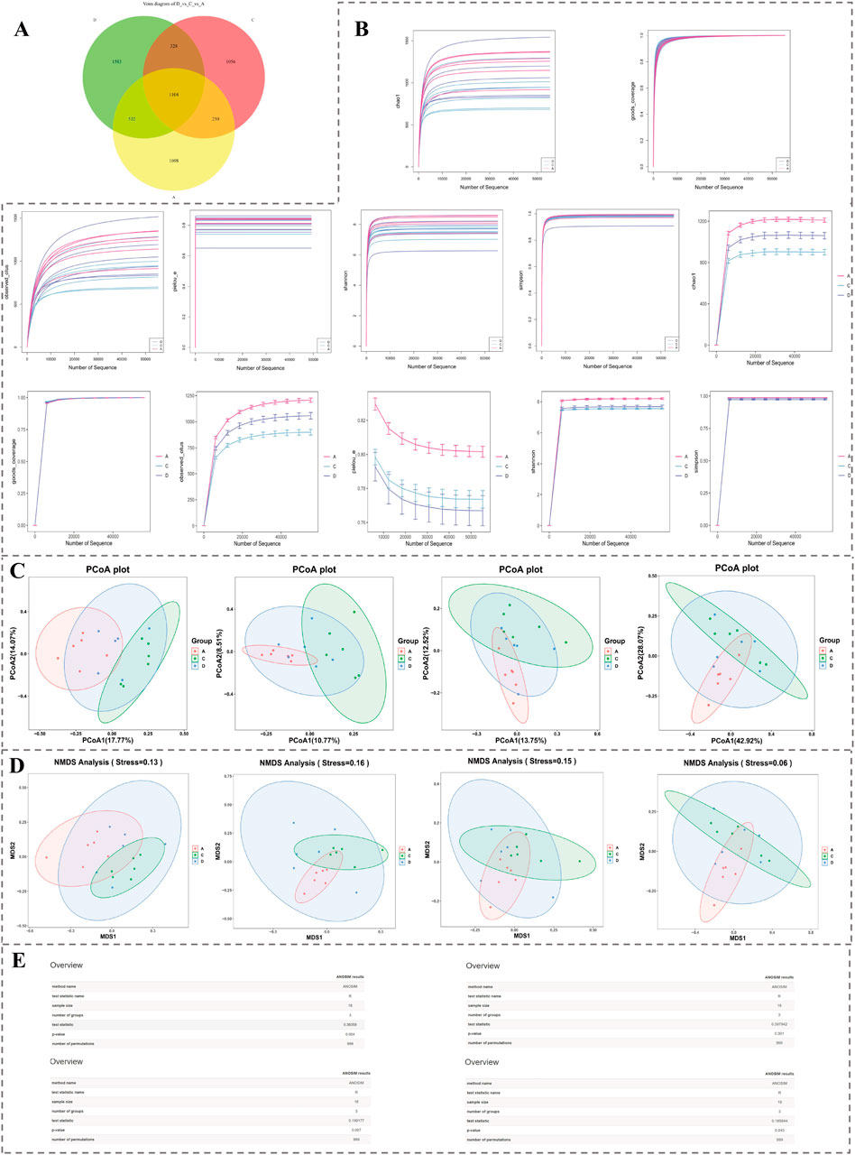Diagram containing five sections with various data visualizations: A shows a Venn diagram with overlapping circles labeled A, B, and C. B includes multiple line graphs plotting metrics like diversity index and richness against the number of sequences. C displays PCoA plots with colored ellipses representing groups. D shows NMDS analysis plots with stress values and similar group representations. E provides tables listing analysis results with various metrics.