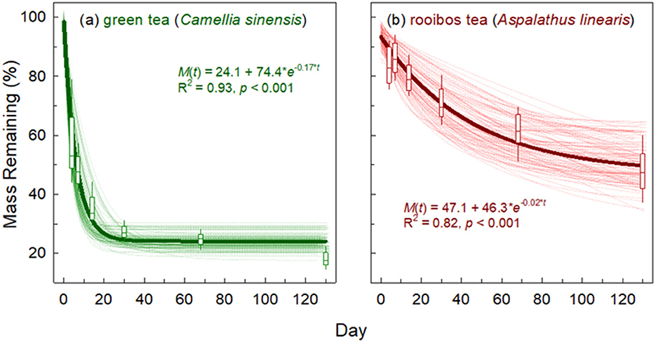 Three graphs depict data from 2018. Graph (a) shows burial and retrieval dates with brown arrows and blue circles. Graph (b) displays soil temperature in Celsius, with individual measurements and a daily mean, showing a general decrease from June to December. Graph (c) presents soil moisture in centimeters of water per cubic centimeter, with fluctuating daily measurements and a general trend.