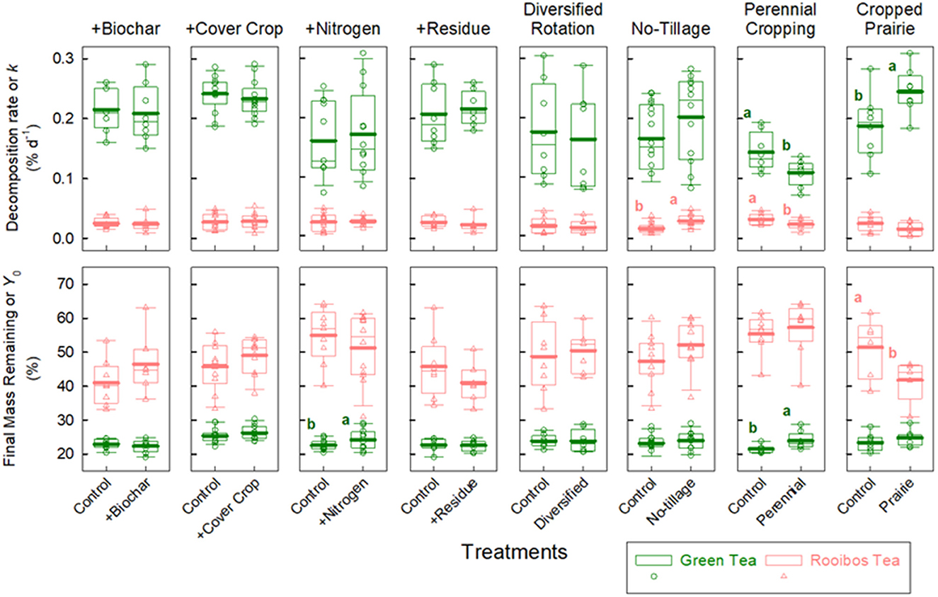 Four scatterplots comparing various relationships. (a) Shows the relationship between \(S_{\text{Bl}} \) at 86 days and Green \(Y_0\), with a correlation of \(r = 0.65\). (b) Plots \(k_{\text{TBl}}\) at 86 days against Rooibos \(k\), showing \(r = 0.34\). (c) Illustrates the management effect on \(k_{\text{TBl}}\) versus Rooibos \(k\), with \(r = 0.37\). (d) Shows a strong correlation \(r = 0.85\) between management effects on \(S_{\text{Bl}}\) and Green \(Y_0\). All plots indicate significant \(p\) values less than 0.001.