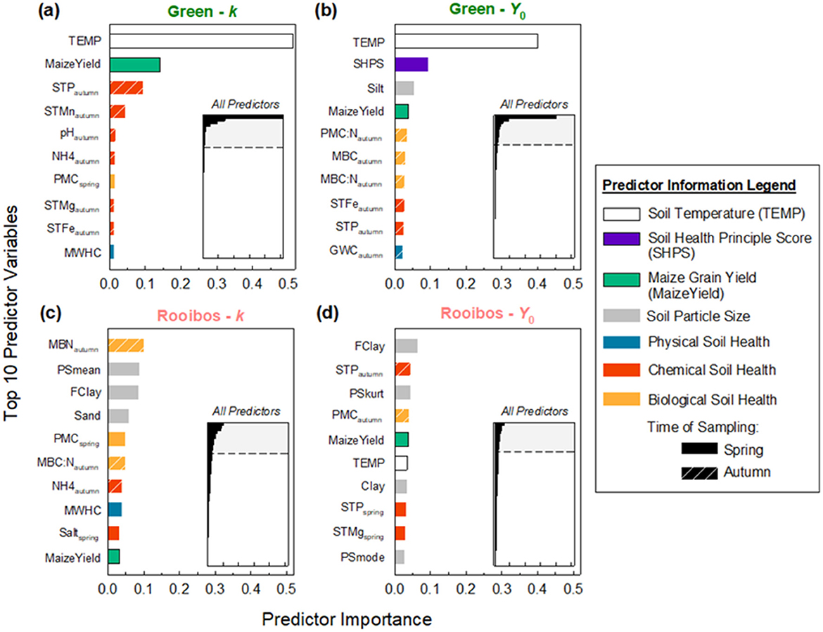 Box plots depict decomposition rates and final mass remaining for green and rooibos tea across various treatments: biochar, cover crop, nitrogen, residue, diversified rotation, no-tillage, perennial cropping, and cropped prairie. Green tea generally shows higher decomposition rates and lower final mass remaining compared to rooibos tea.