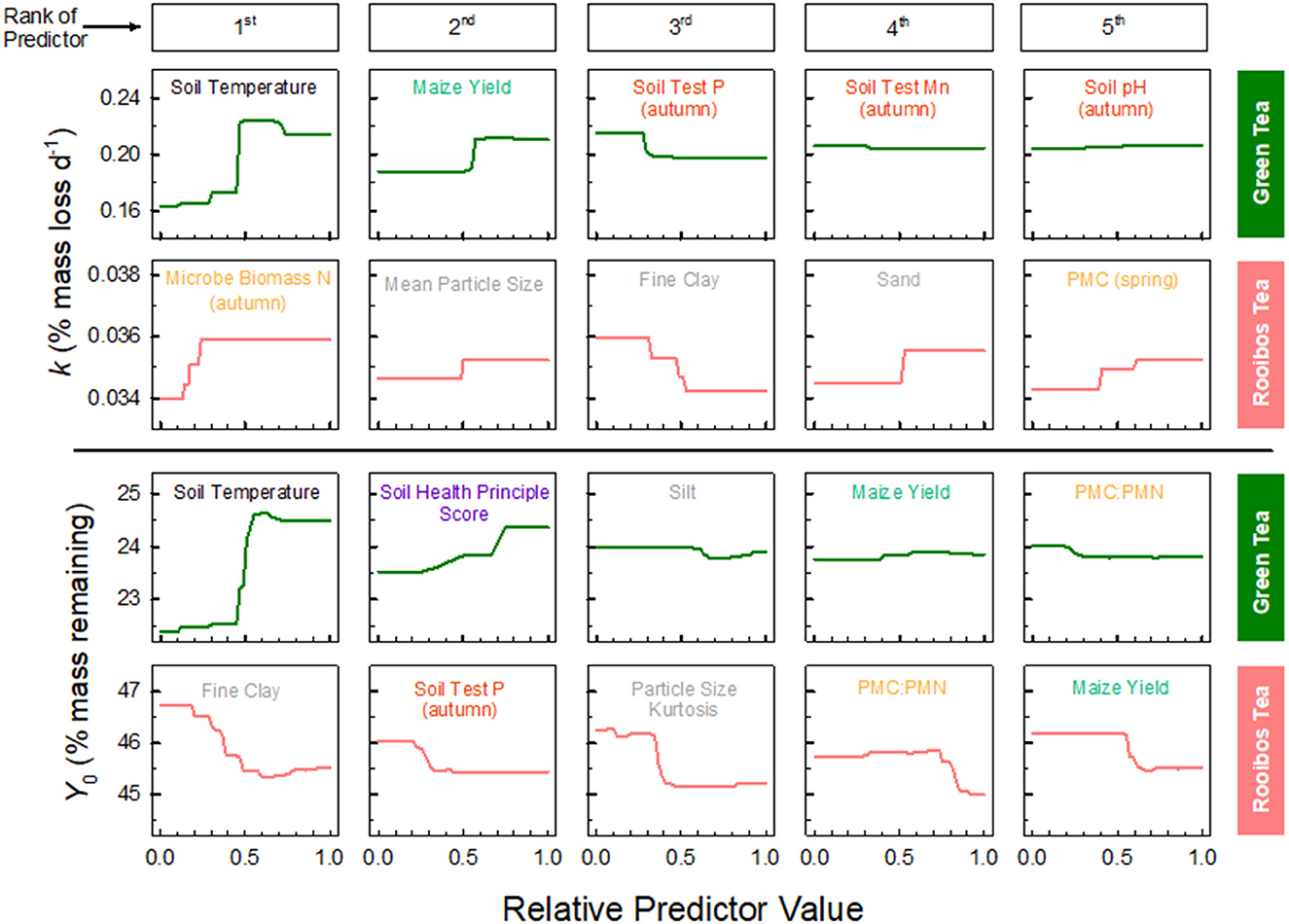 Bar charts display the top 10 predictor variables for two plants, Green and Rooibos, in panels (a) and (c) for growth factor \( k \), and (b) and (d) for initial biomass \( Y_0 \). Each chart shows predictor importance, with variables color-coded by category: soil temperature, soil health score, maize yield, particle size, and health categories. Sampling times are indicated by different patterns. A legend explains categories and sampling times.