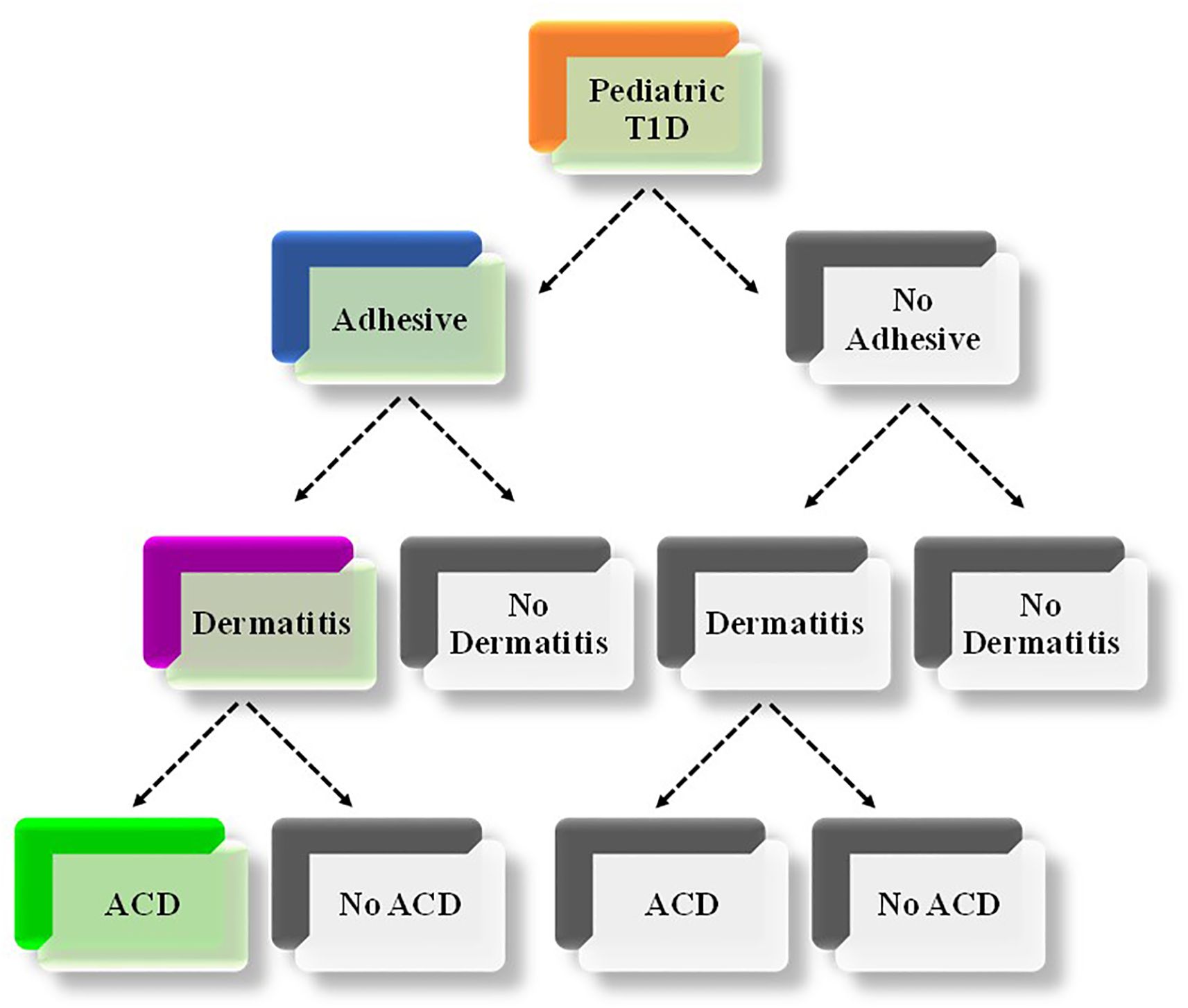 Flowchart depicting pathways related to pediatric type 1 diabetes (T1D). The chart branches into “Adhesive” and “No Adhesive” categories, further splitting into “Dermatitis” and “No Dermatitis.” “Dermatitis” branches into “ACD” and “No ACD.