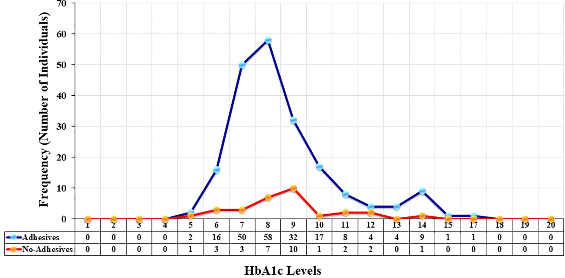Line graph showing the distribution of HbA1c levels across two groups: adhesives (blue line) and no-adhesives (red line). The adhesives group peaks at level \(8\) with \(58\) individuals, while the no-adhesives group peaks at level \(9\) with \(10\) individuals.