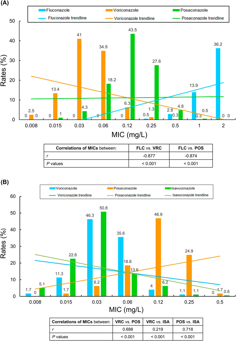 Bar graphs (A) and (B) displaying Minimum Inhibitory Concentration (MIC) rates (%) of antifungal agents. (A) shows fluconazole, voriconazole, and posaconazole with trendlines. Correlation table shows negative correlations between fluconazole and voriconazole (−0.877), and fluconazole and posaconazole (−0.874), both significant (P<0.001). (B) presents voriconazole, posaconazole, and isavuconazole with trendlines. Correlation table indicates positive correlations between voriconazole and Posaconazole (0.688), and posaconazole and isavuconazole (0.718), and low correlation between voriconazole and isavuconazole (0.219), all significant (P<0.001).